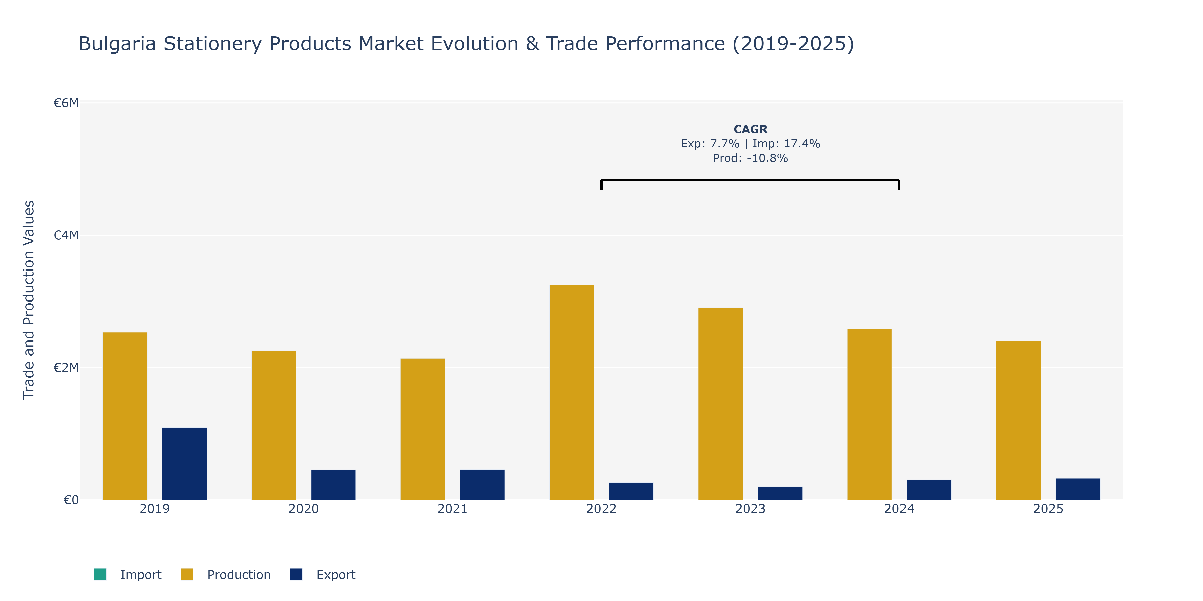 Bulgaria Stationery Products Market: Production & Trade Performance (2019-2025)
