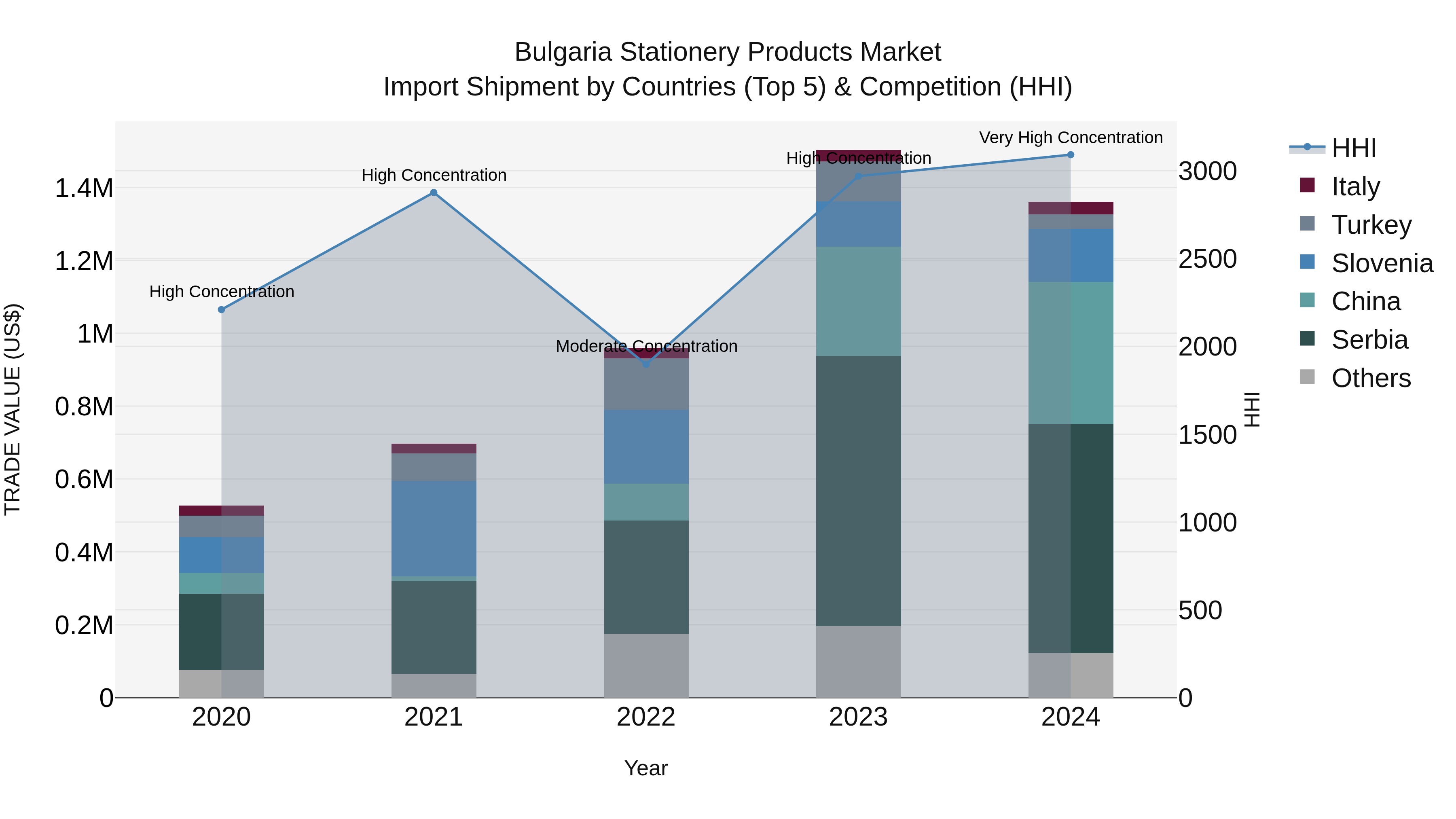 Bulgaria Stationery Products Market Top 5 Importing Countries and Market Competition (HHI) Analysis