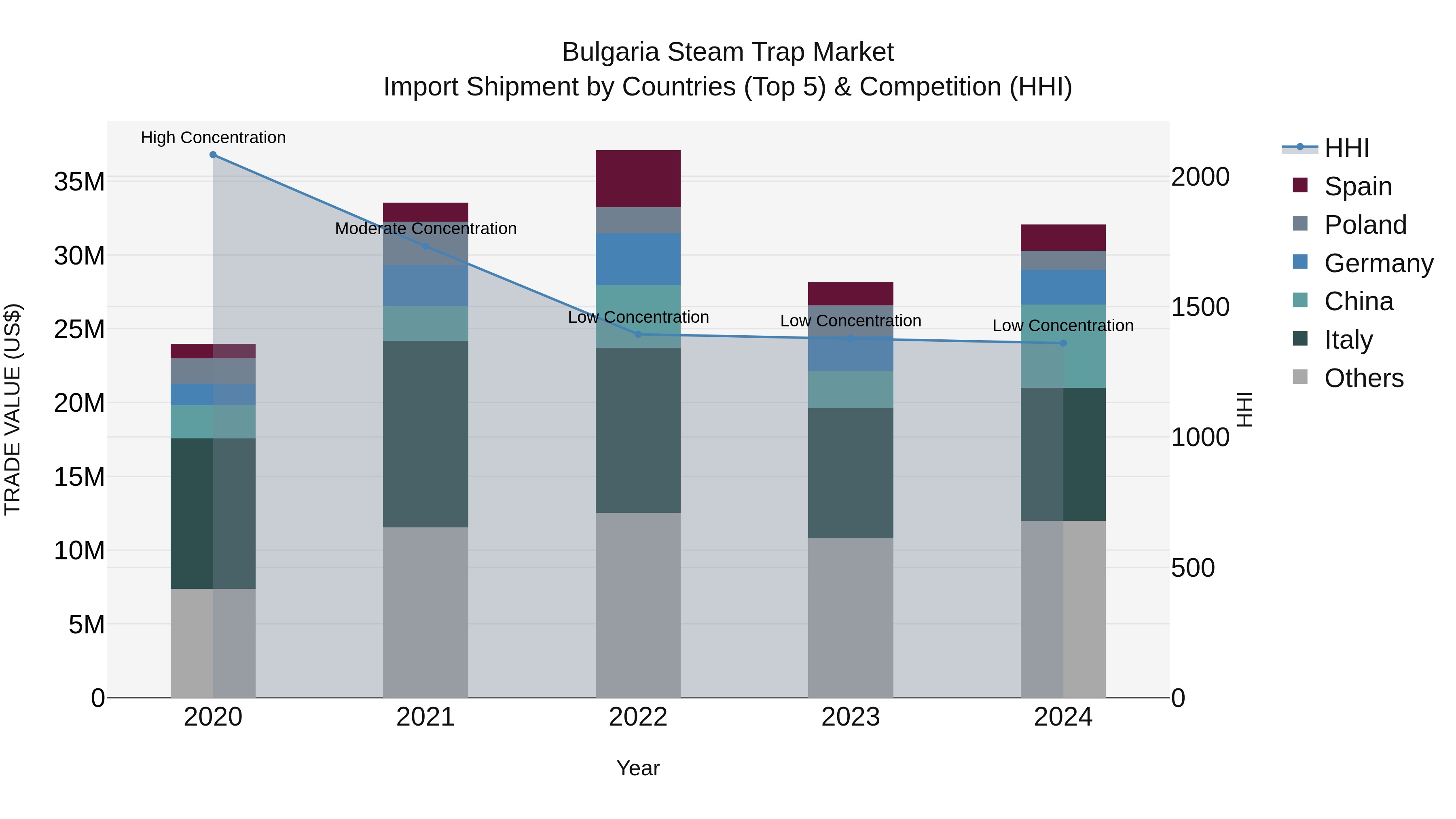 Bulgaria Steam Trap Market Top 5 Importing Countries and Market Competition (HHI) Analysis