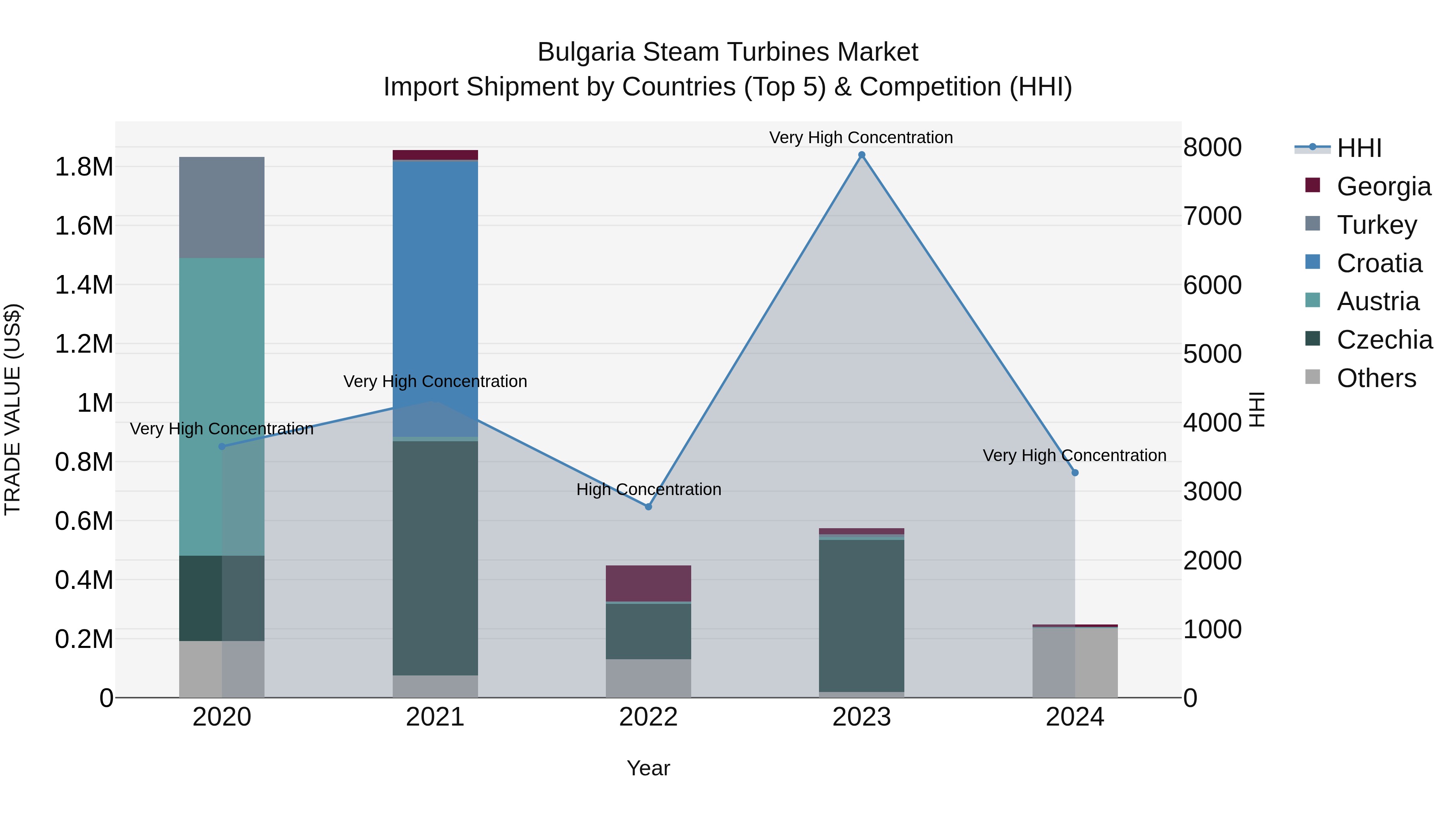 Bulgaria Steam Turbines Market Top 5 Importing Countries and Market Competition (HHI) Analysis