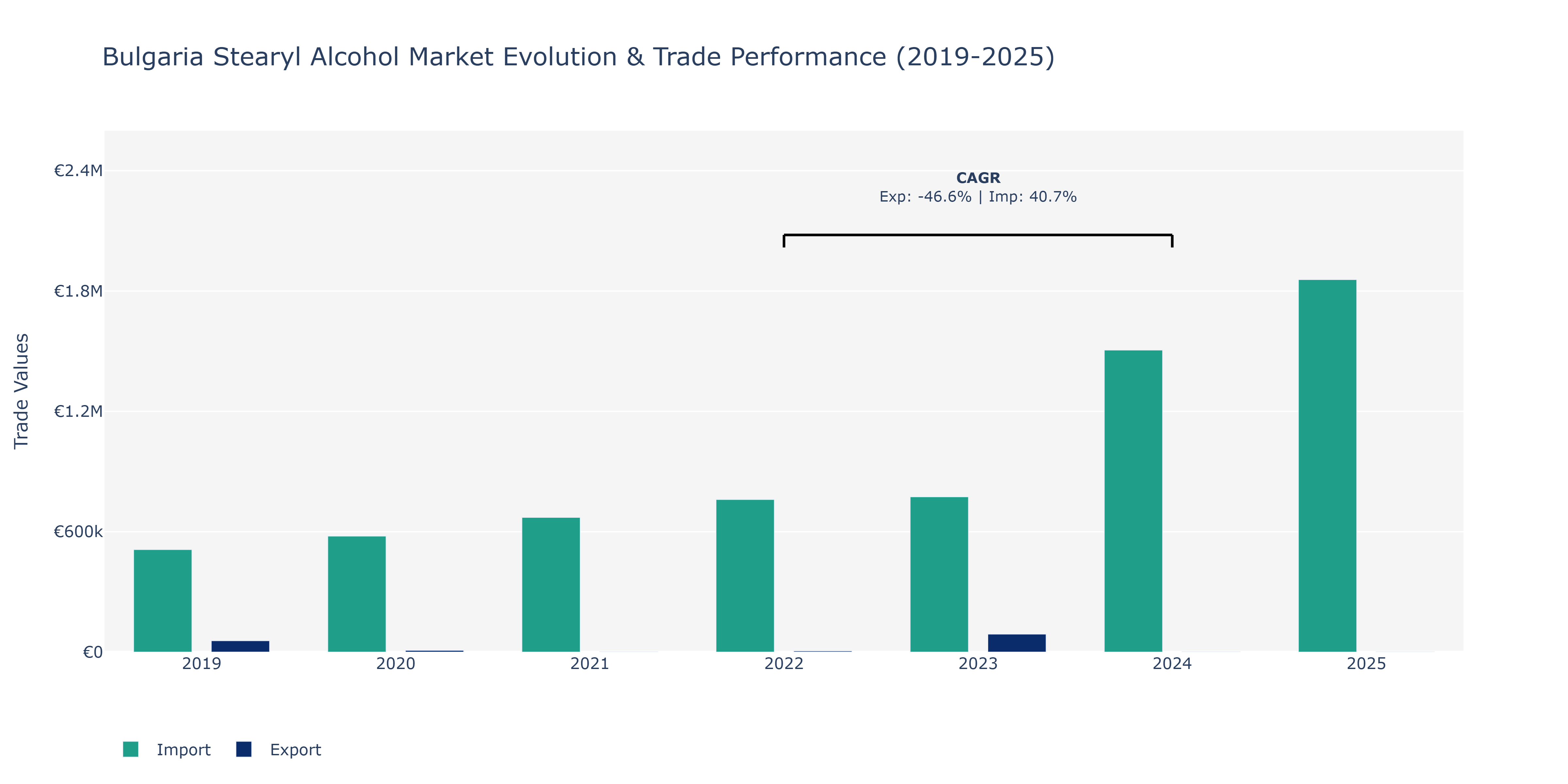 Bulgaria Stearyl Alcohol Market: Production & Trade Performance (2019-2025)
