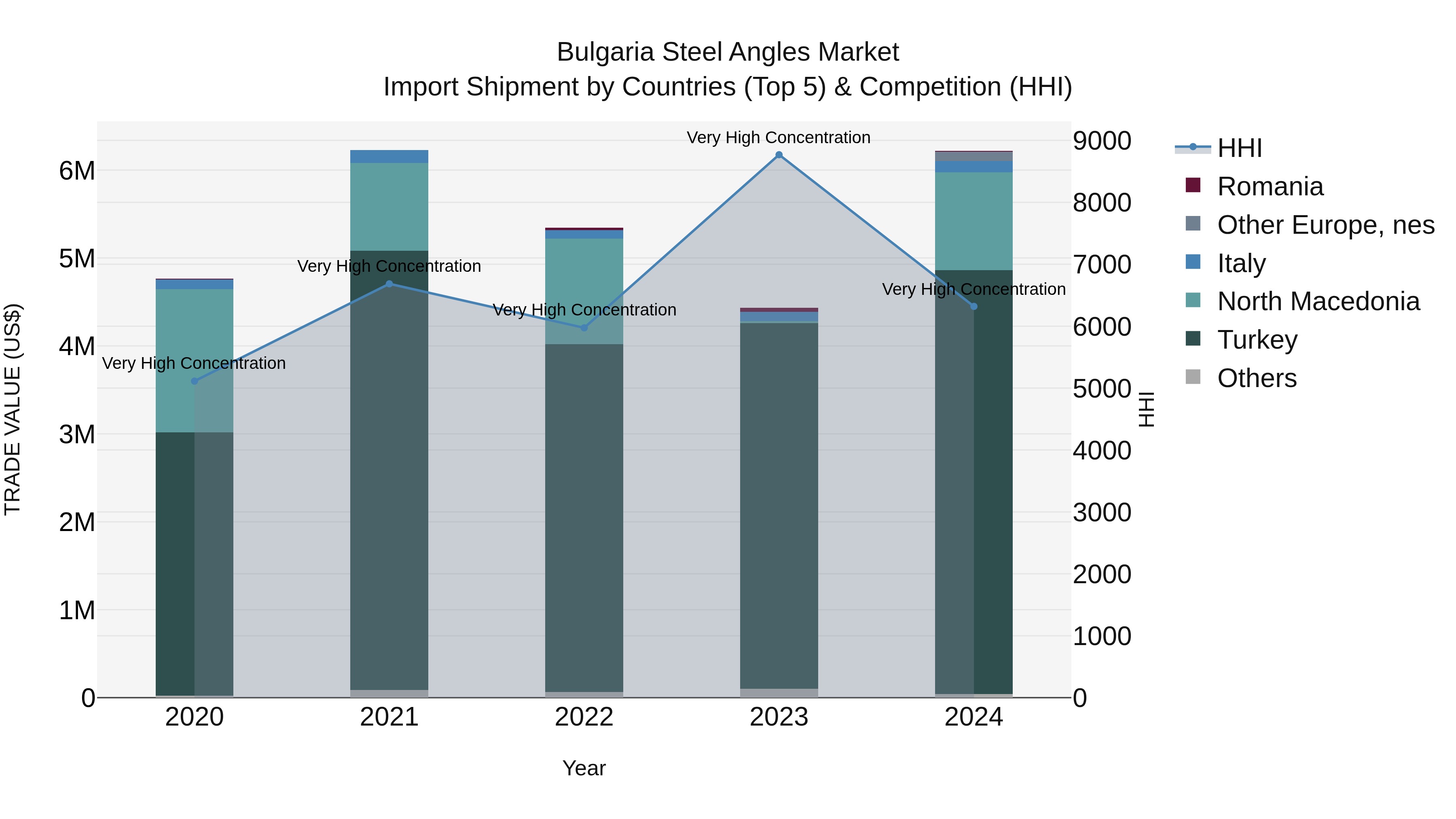 Bulgaria Steel Angles Market Top 5 Importing Countries and Market Competition (HHI) Analysis