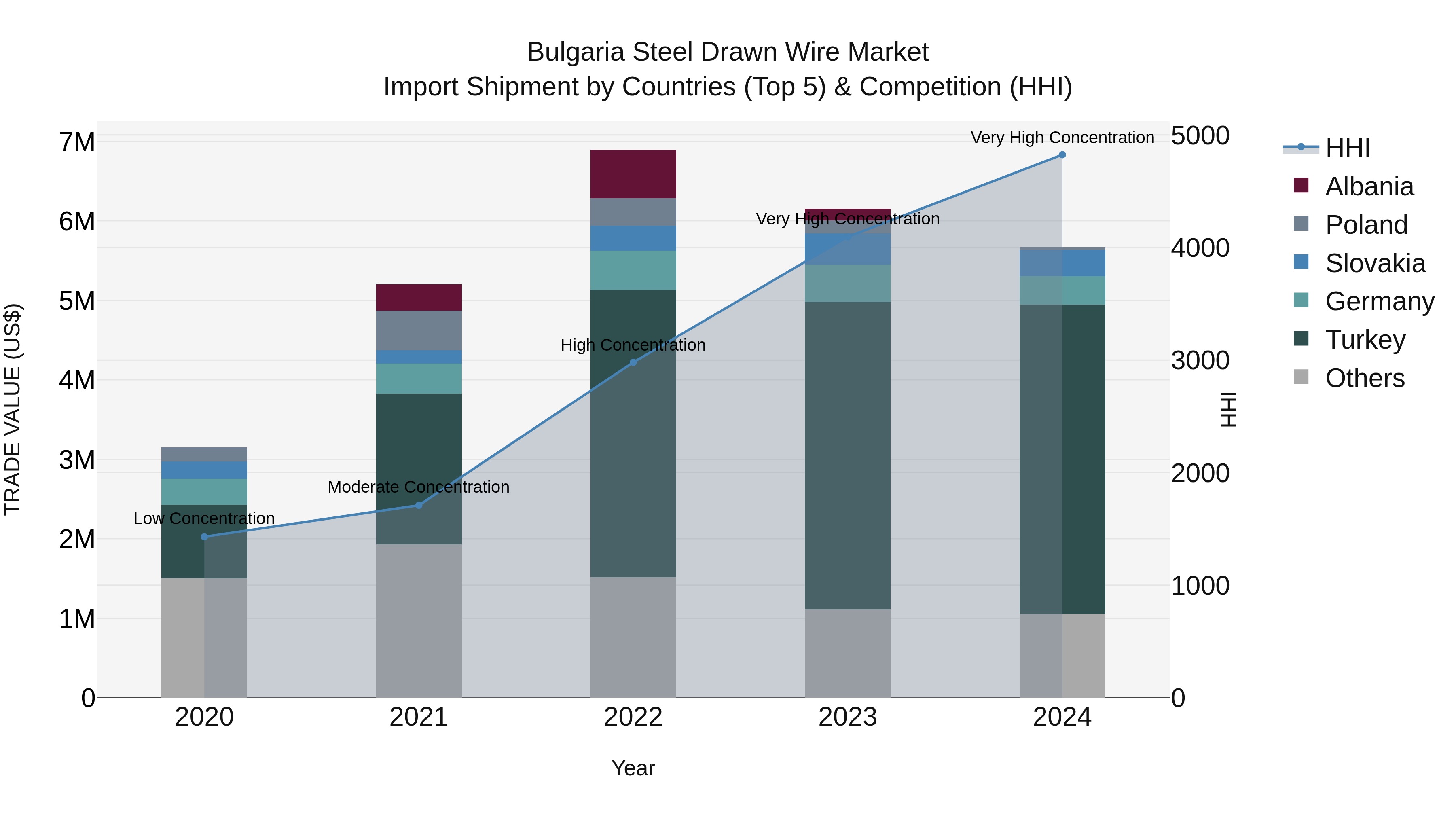 Bulgaria Steel Drawn Wire Market Top 5 Importing Countries and Market Competition (HHI) Analysis