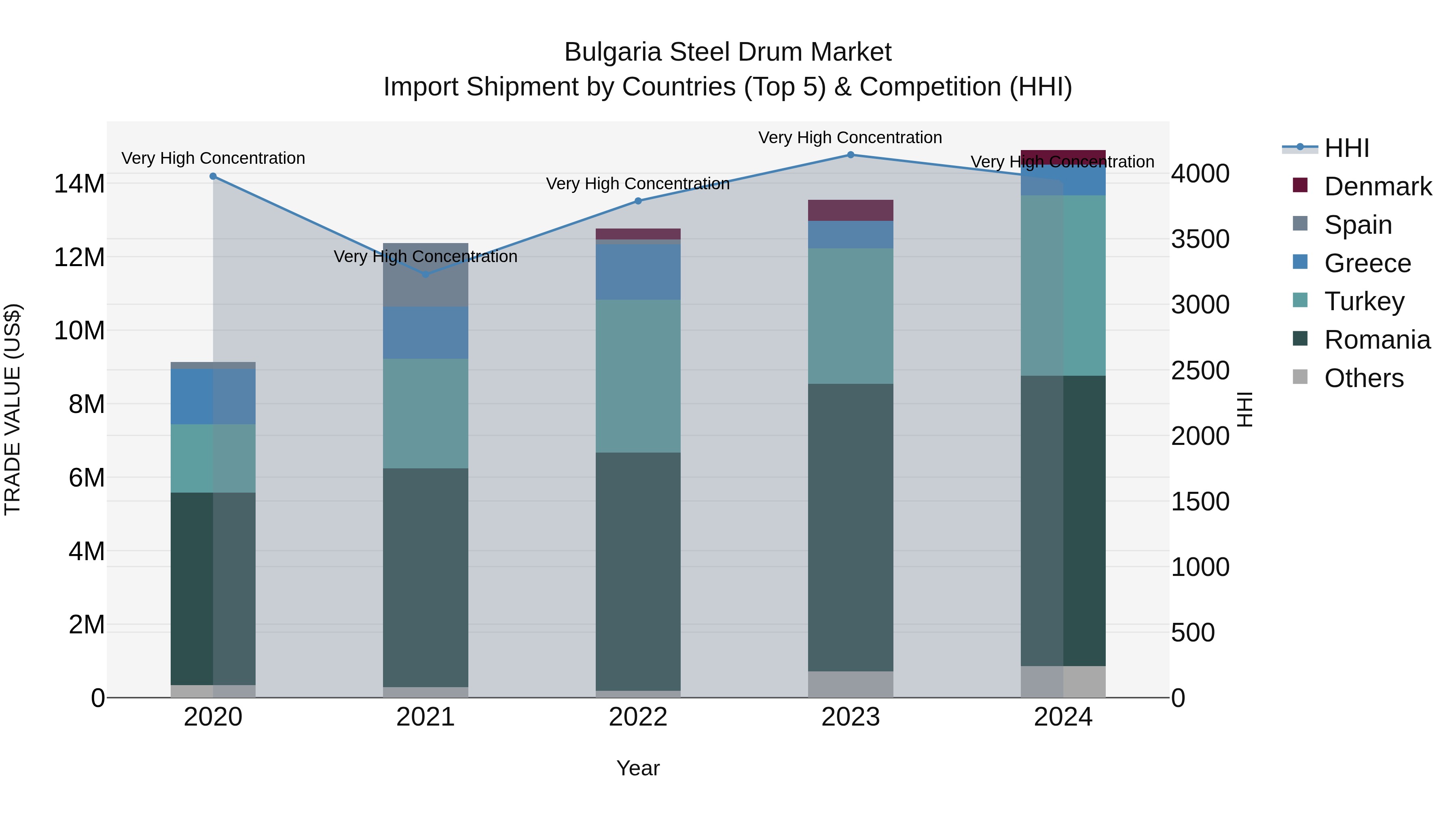 Bulgaria Steel Drum Market Top 5 Importing Countries and Market Competition (HHI) Analysis
