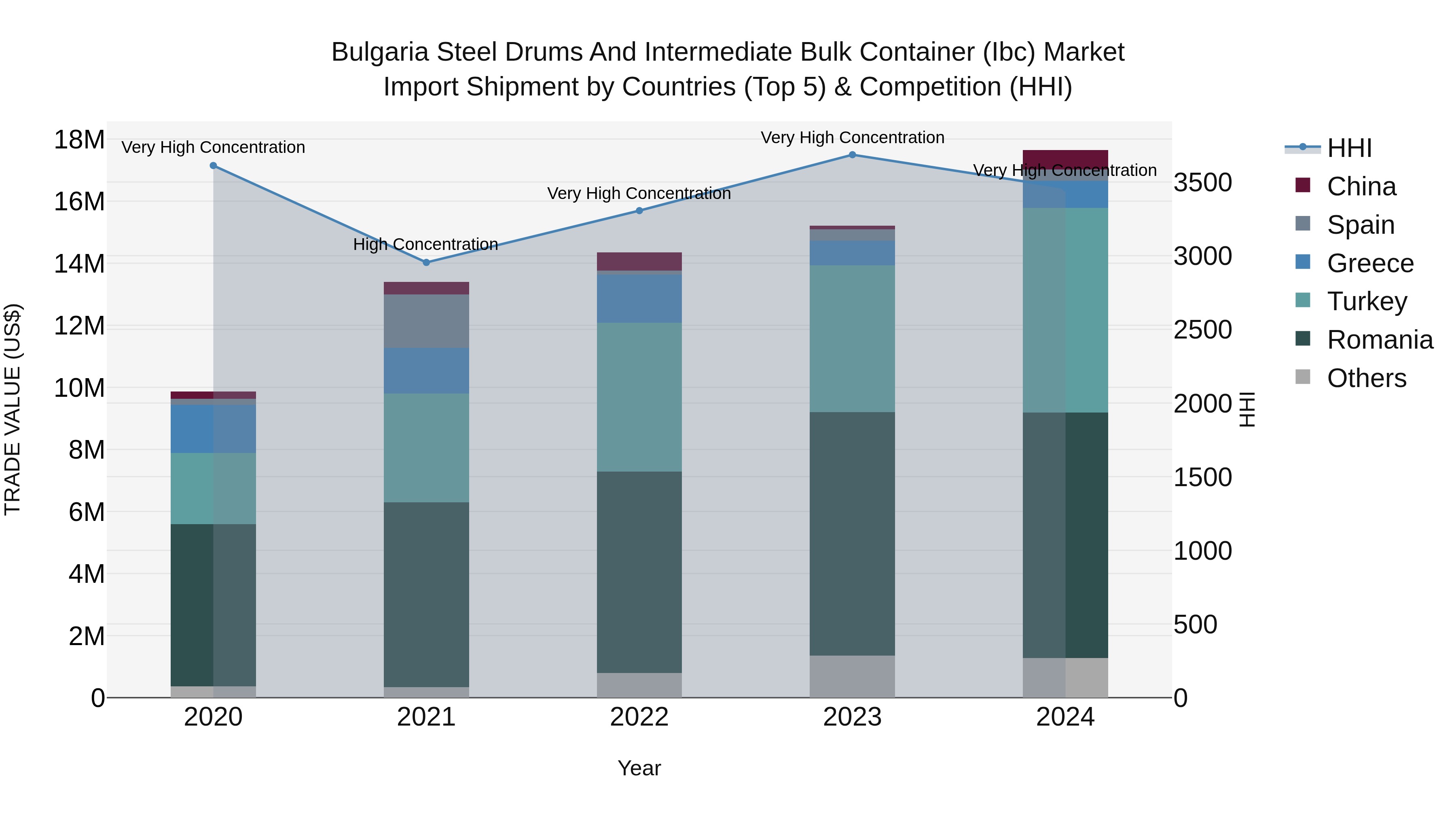 Bulgaria Steel Drums and Intermediate Bulk Container (Ibc) Market Top 5 Importing Countries and Market Competition (HHI) Analysis