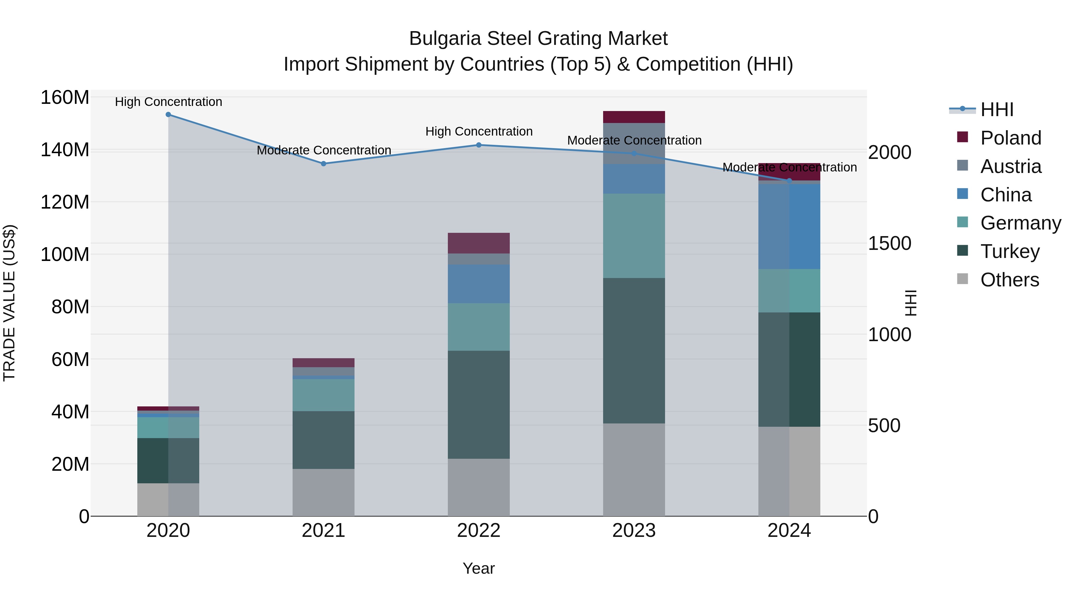 Bulgaria Steel Grating Market Top 5 Importing Countries and Market Competition (HHI) Analysis