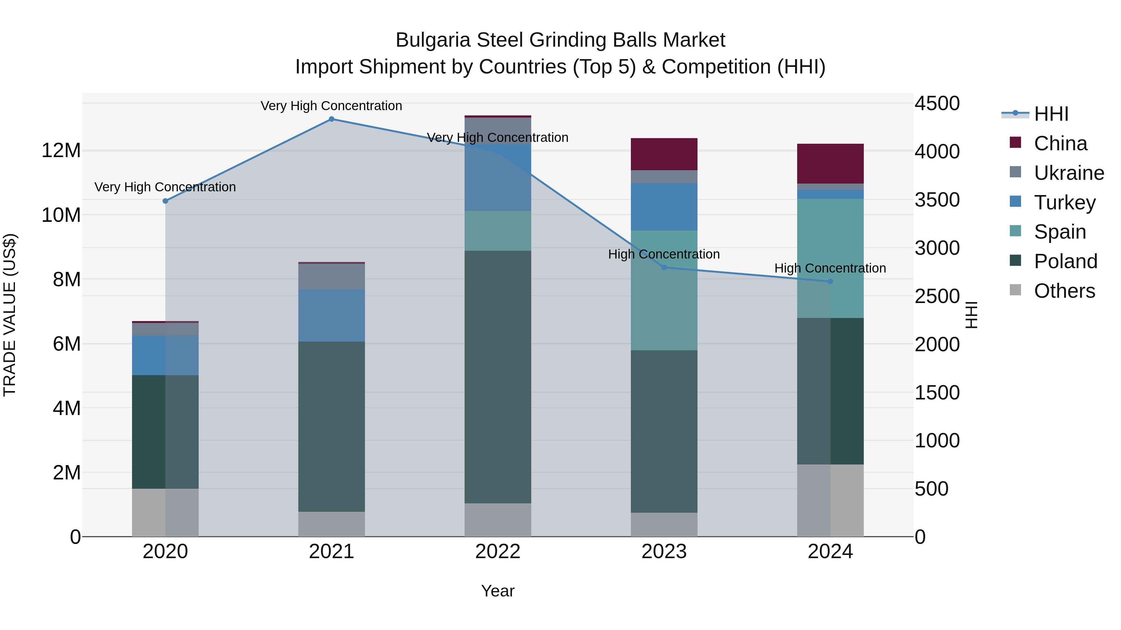 Bulgaria Steel Grinding Balls Market Top 5 Importing Countries and Market Competition (HHI) Analysis