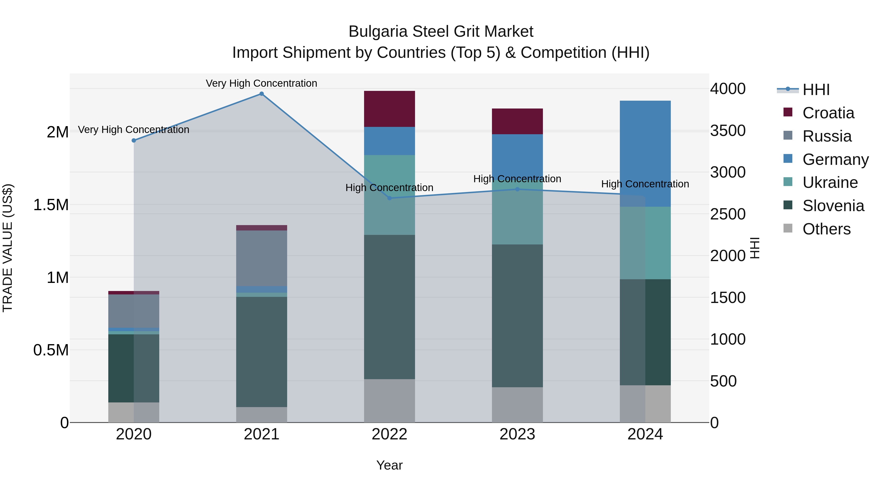 Bulgaria Steel Grit Market Top 5 Importing Countries and Market Competition (HHI) Analysis