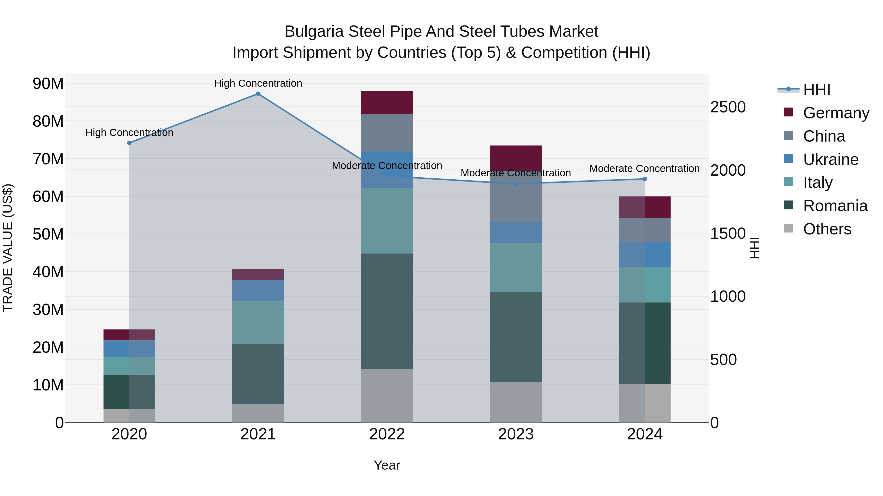 Bulgaria Steel Pipe and Steel Tubes Market Top 5 Importing Countries and Market Competition (HHI) Analysis
