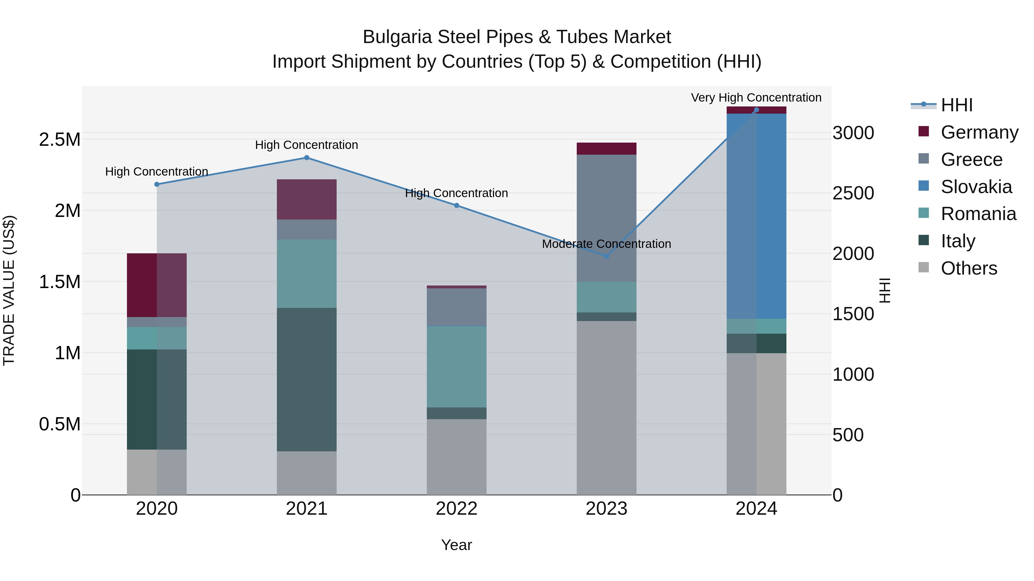 Bulgaria Steel Pipes & Tubes Market Top 5 Importing Countries and Market Competition (HHI) Analysis