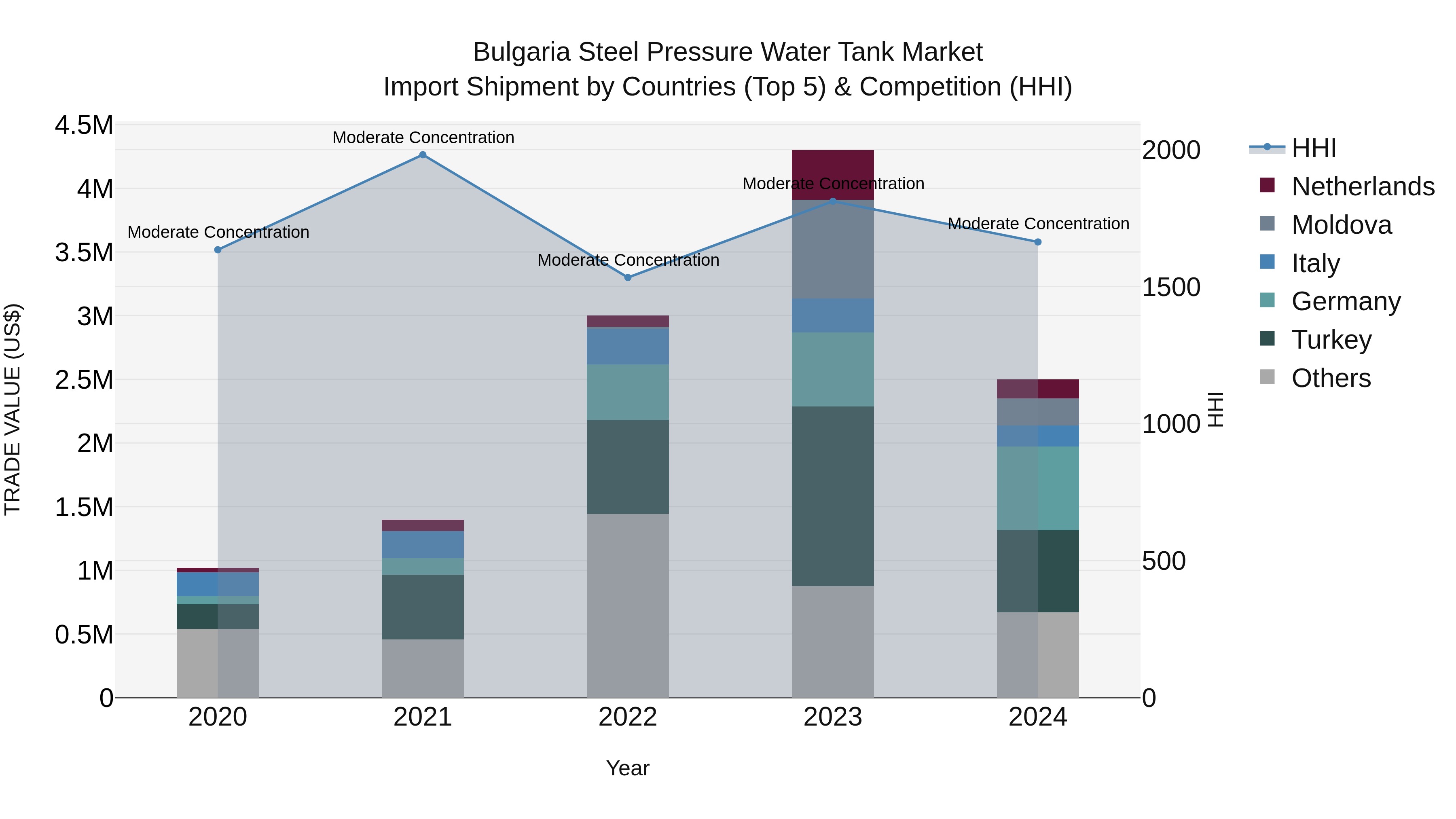 Bulgaria Steel Pressure Water Tank Market Top 5 Importing Countries and Market Competition (HHI) Analysis