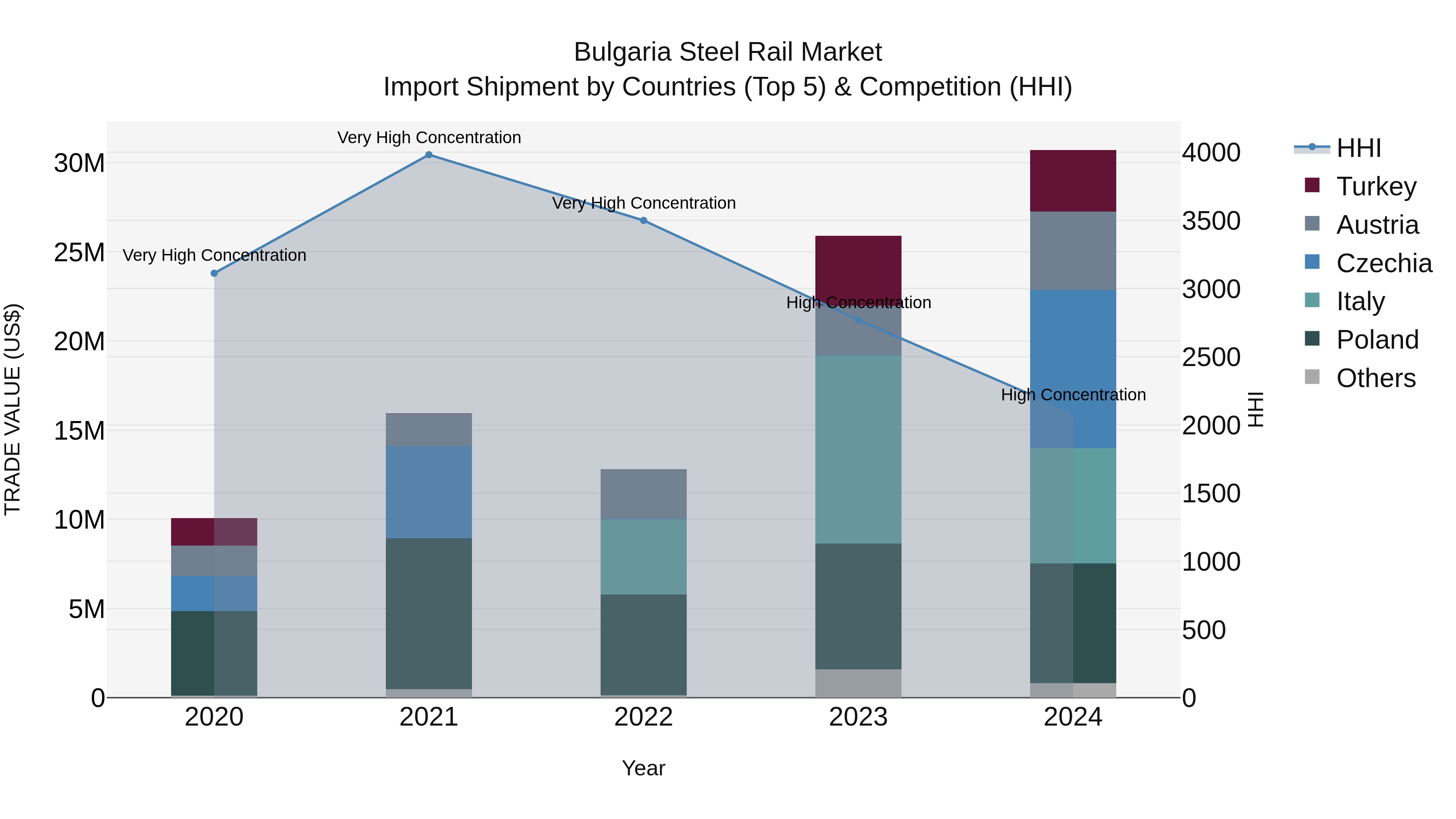 Bulgaria Steel Rail Market Top 5 Importing Countries and Market Competition (HHI) Analysis