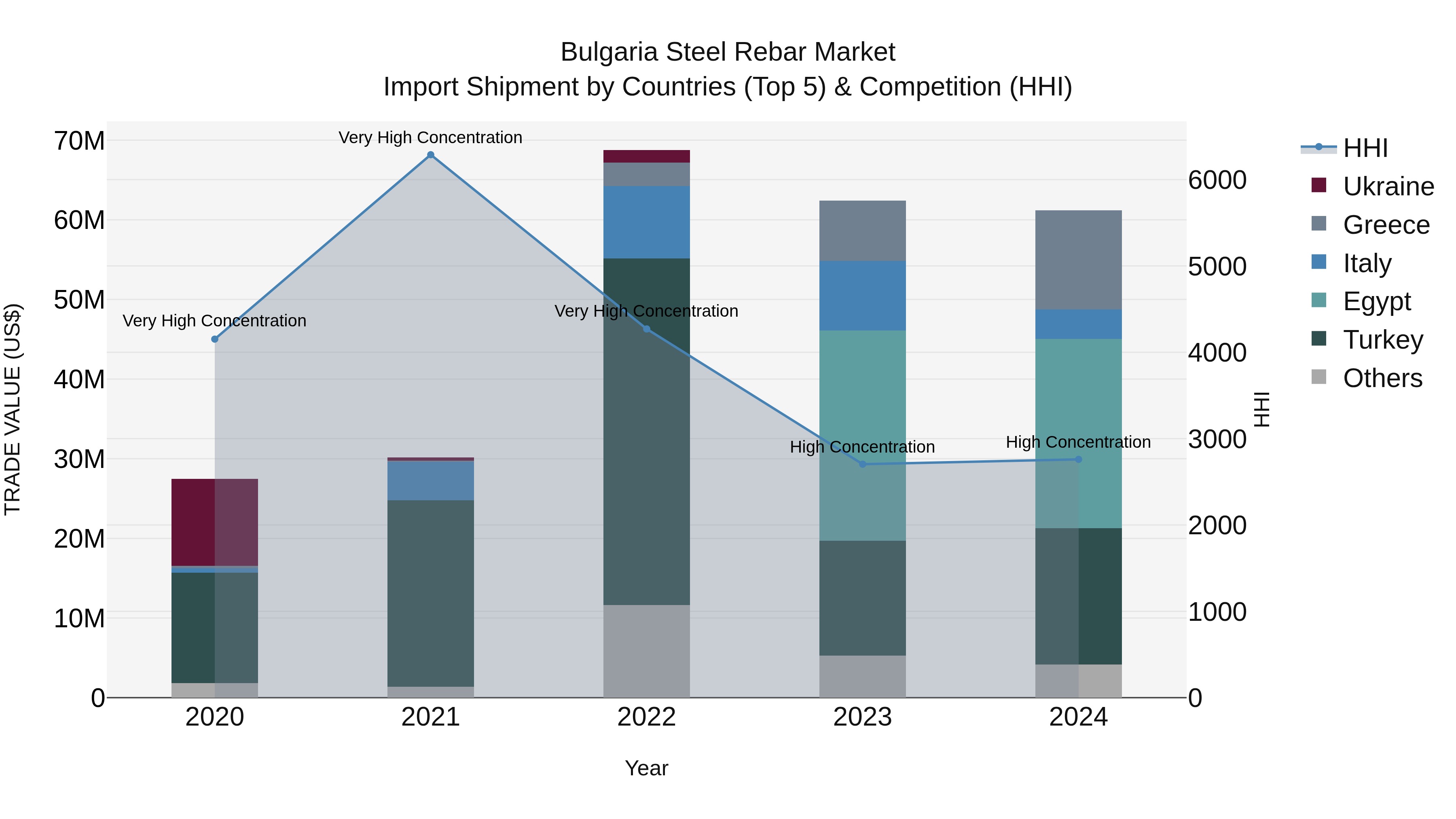 Bulgaria Steel Rebar Market Top 5 Importing Countries and Market Competition (HHI) Analysis