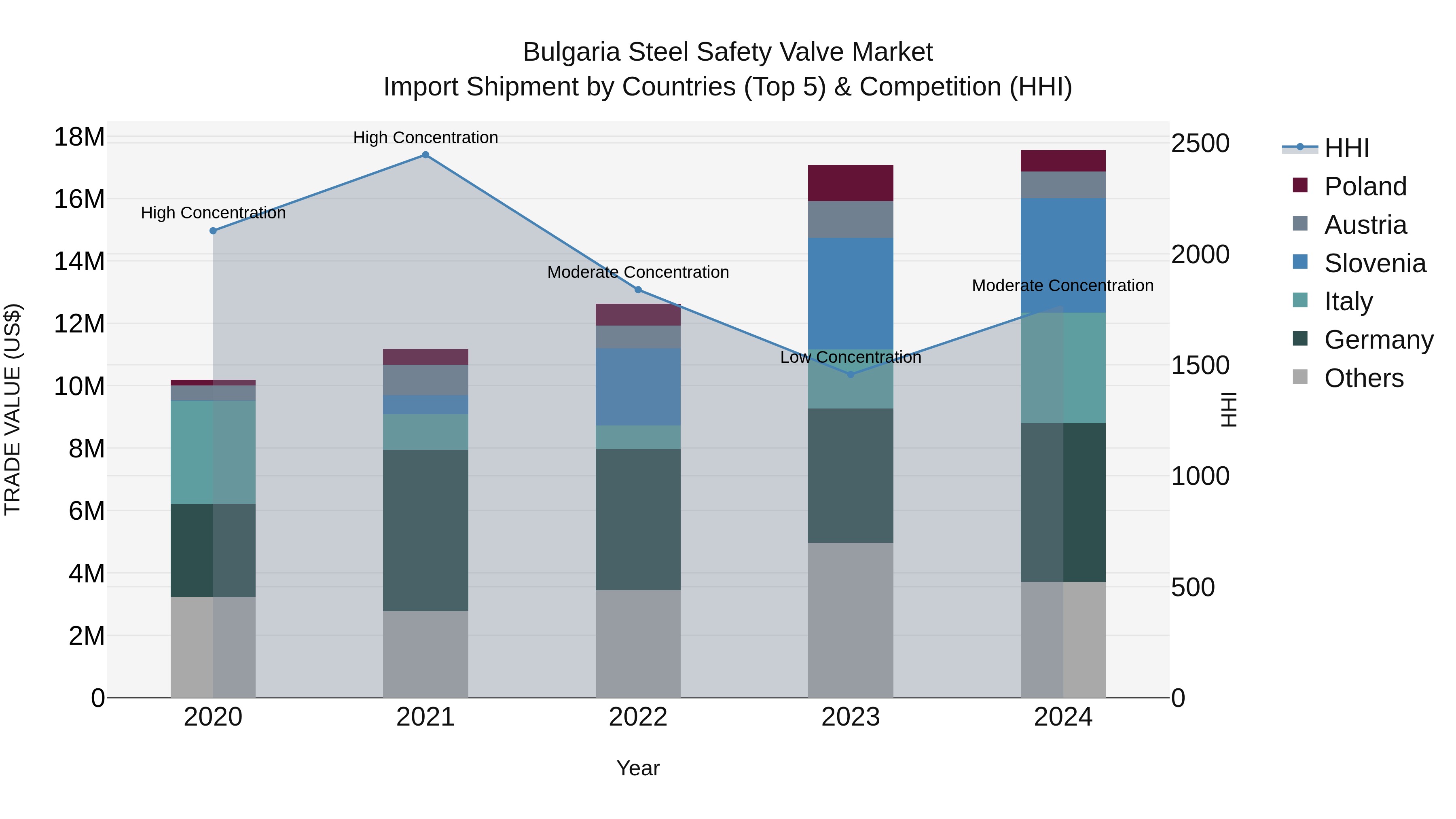 Bulgaria Steel Safety Valve Market Top 5 Importing Countries and Market Competition (HHI) Analysis