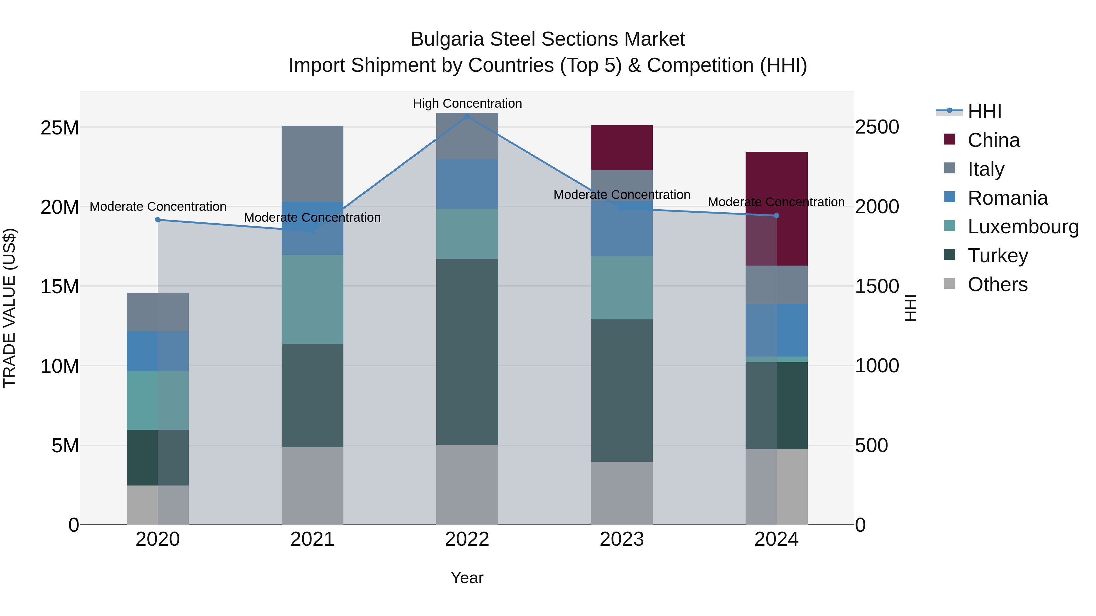 Bulgaria Steel Sections Market Top 5 Importing Countries and Market Competition (HHI) Analysis