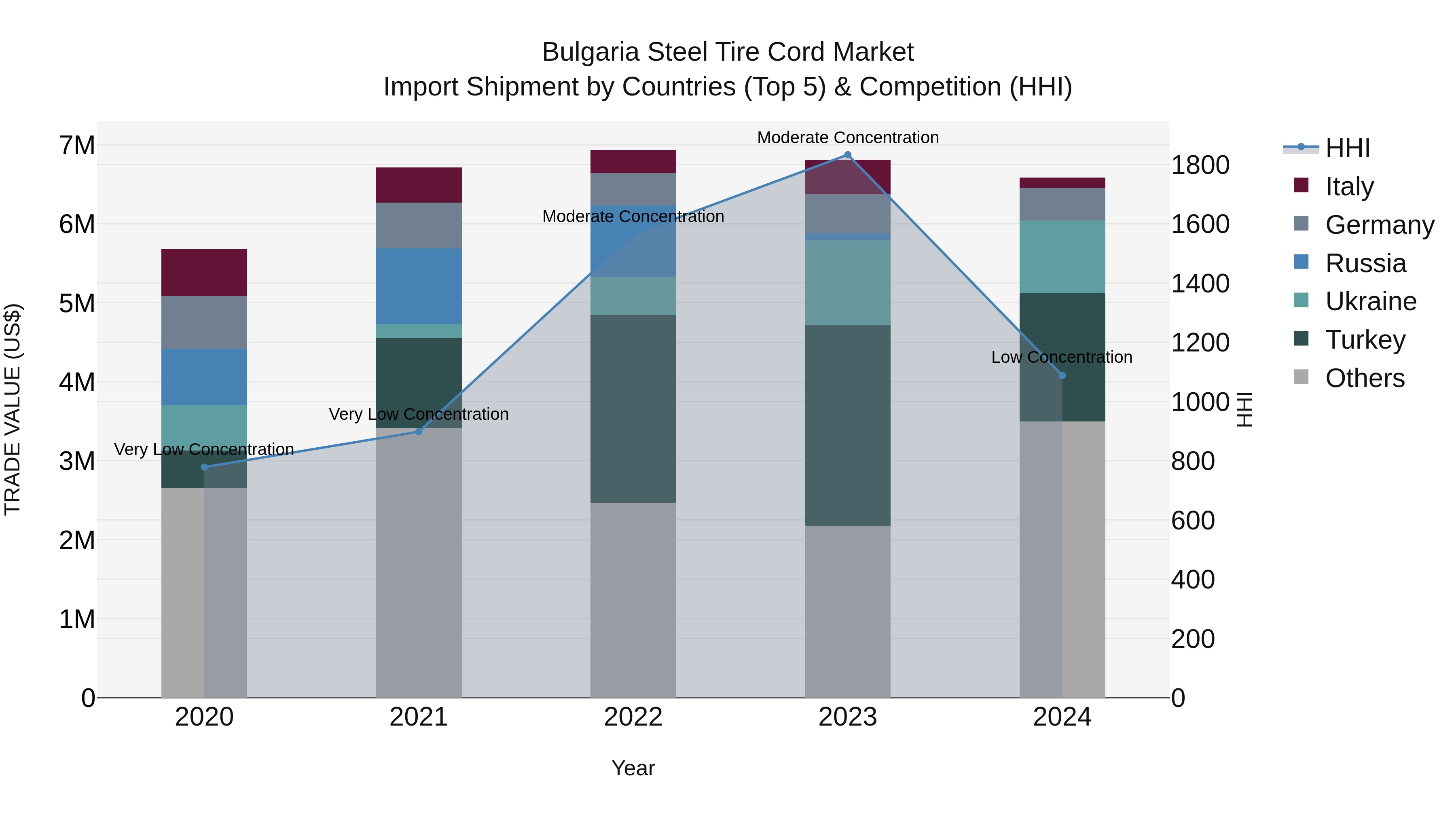 Bulgaria Steel Tire Cord Market Top 5 Importing Countries and Market Competition (HHI) Analysis