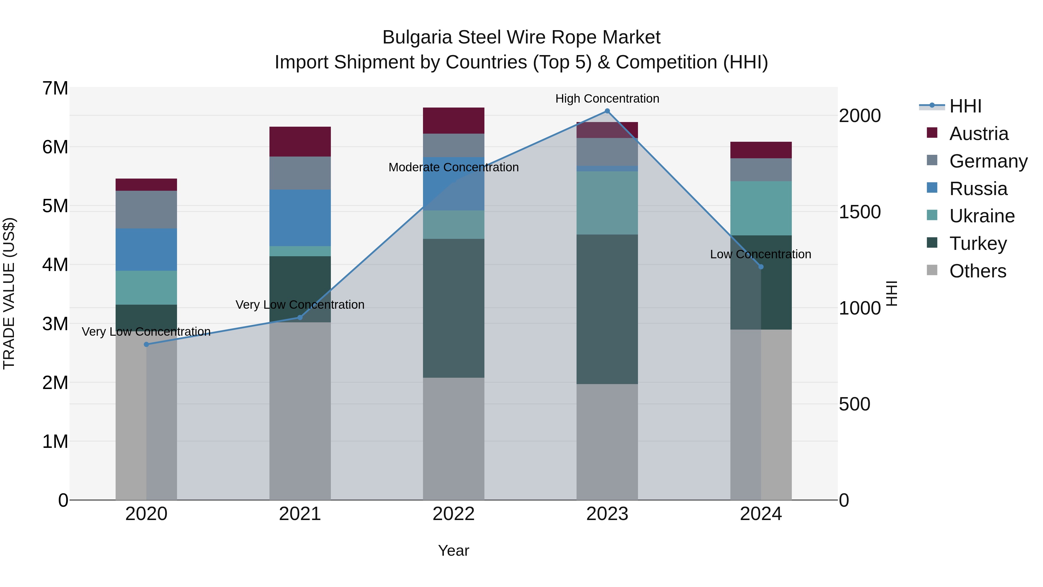 Bulgaria Steel Wire Rope Market Top 5 Importing Countries and Market Competition (HHI) Analysis