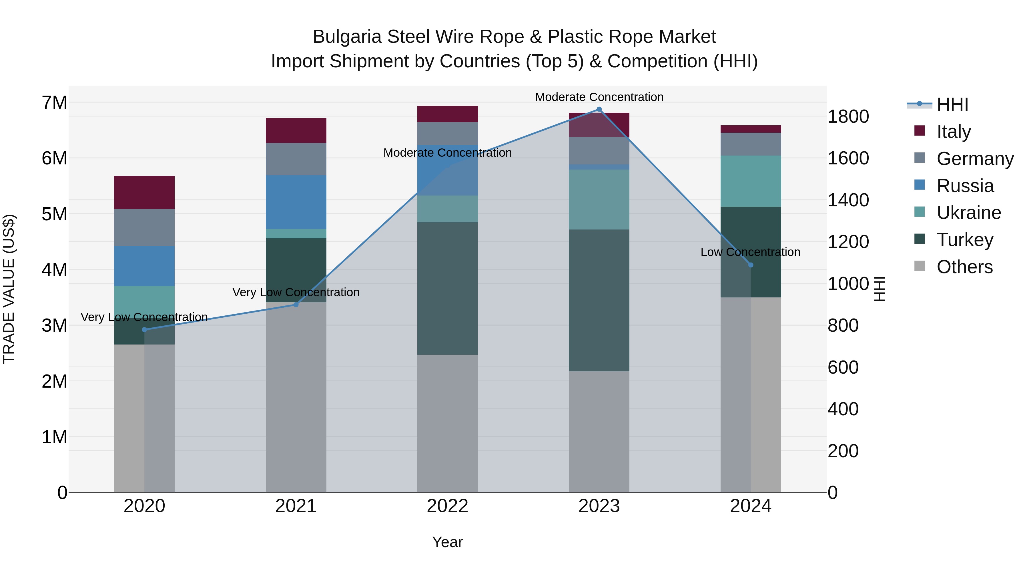 Bulgaria Steel Wire Rope & Plastic Rope Market Top 5 Importing Countries and Market Competition (HHI) Analysis