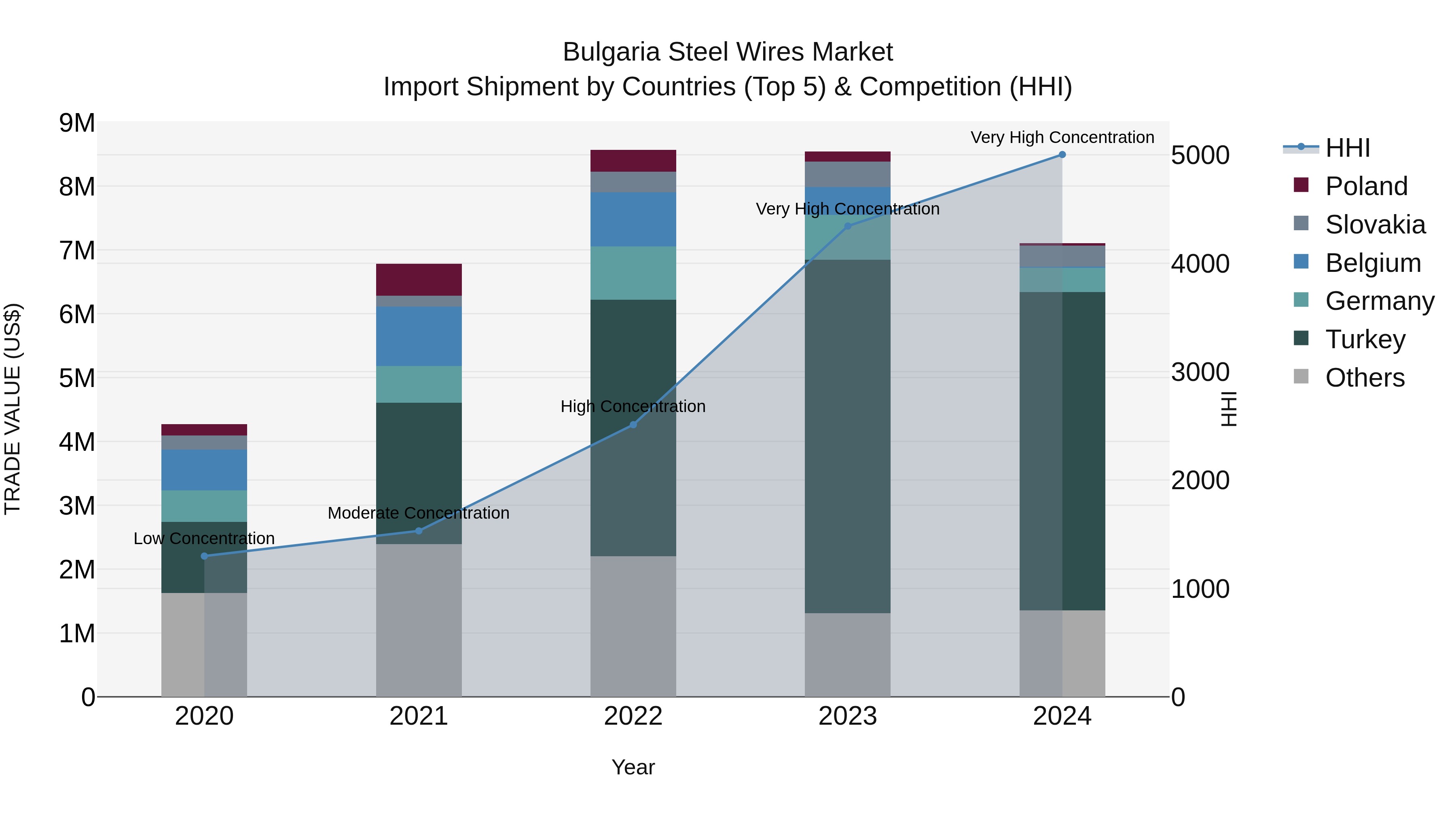 Bulgaria Steel Wires Market Top 5 Importing Countries and Market Competition (HHI) Analysis