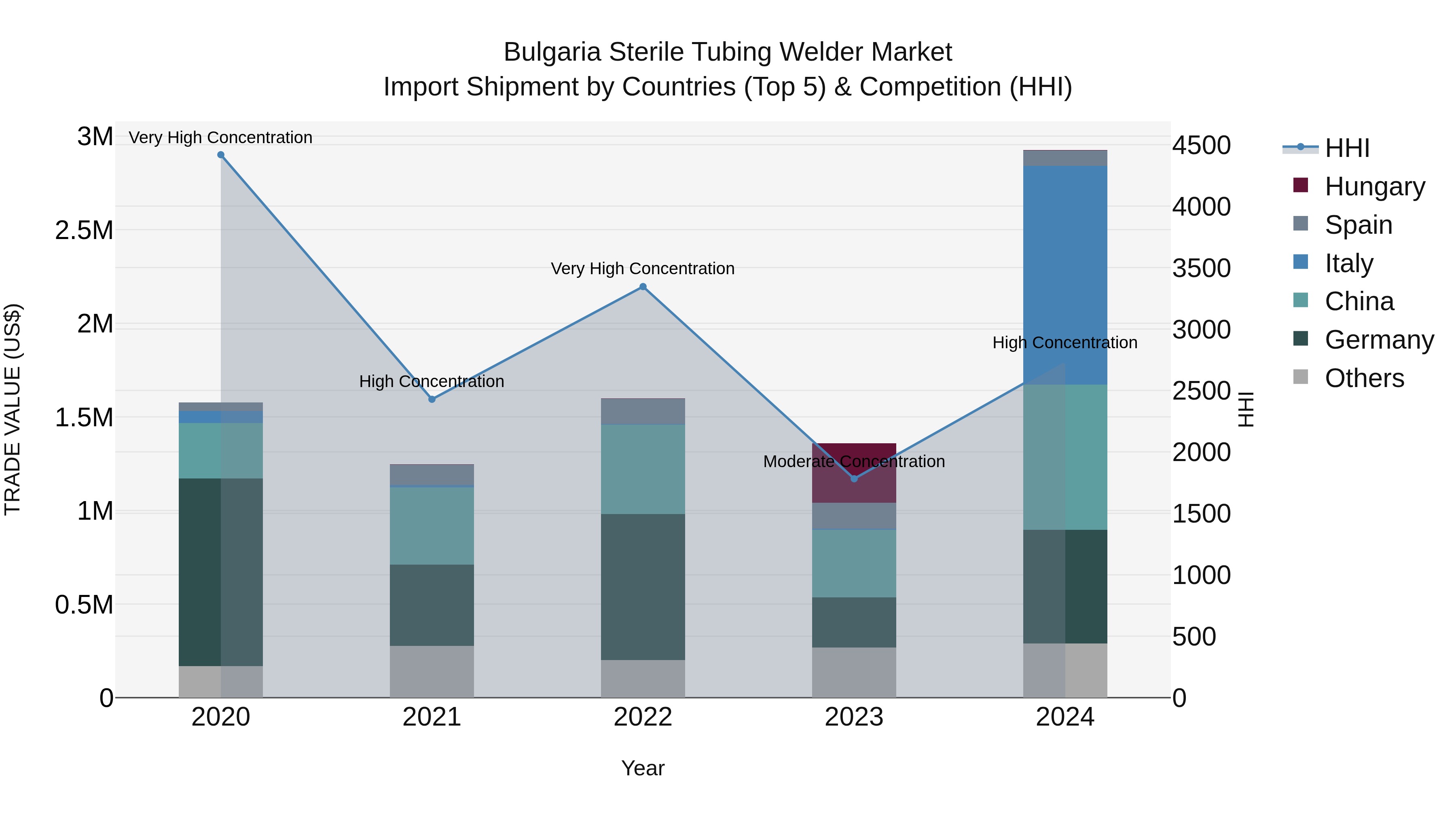 Bulgaria Sterile Tubing Welder Market Top 5 Importing Countries and Market Competition (HHI) Analysis