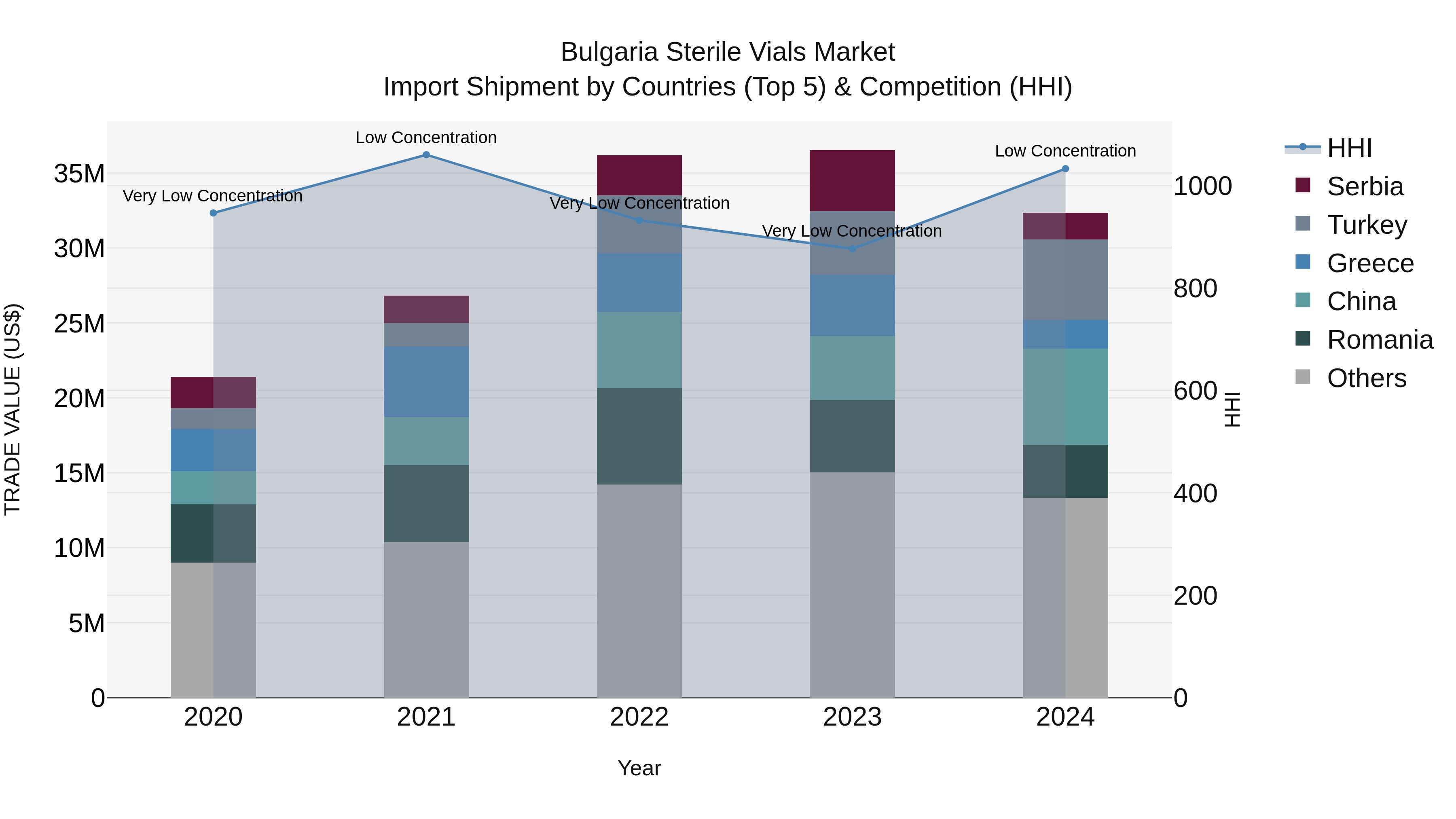 Bulgaria Sterile Vials Market Top 5 Importing Countries and Market Competition (HHI) Analysis