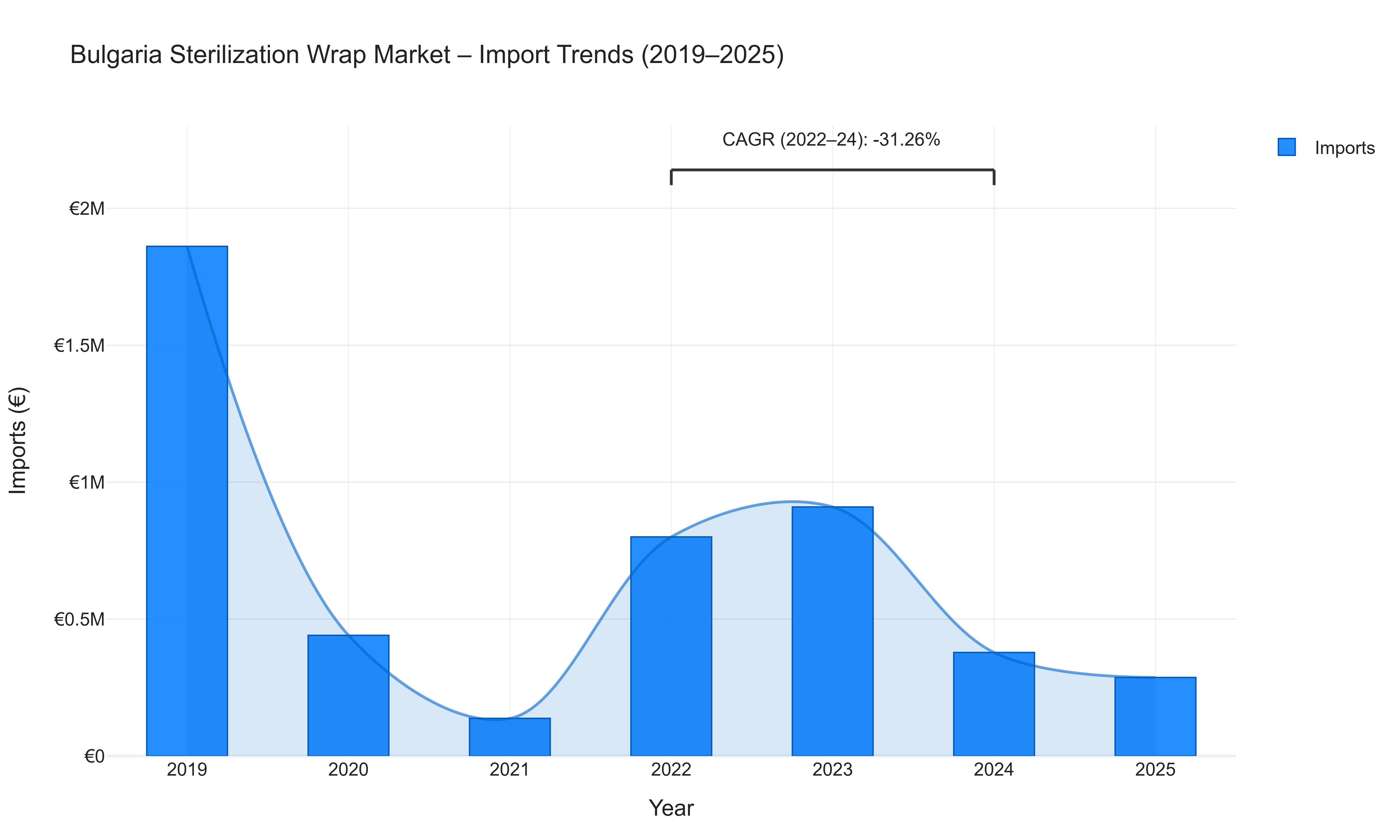Bulgaria Sterilization Wrap Market - Import Trends (2019-2025)