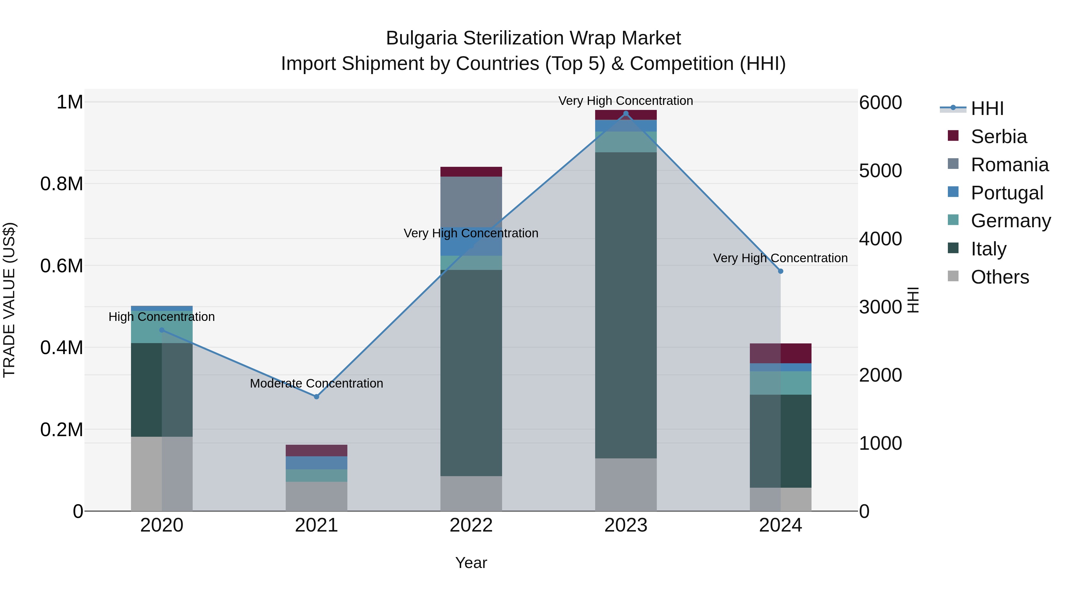 Bulgaria Sterilization Wrap Market Top 5 Importing Countries and Market Competition (HHI) Analysis