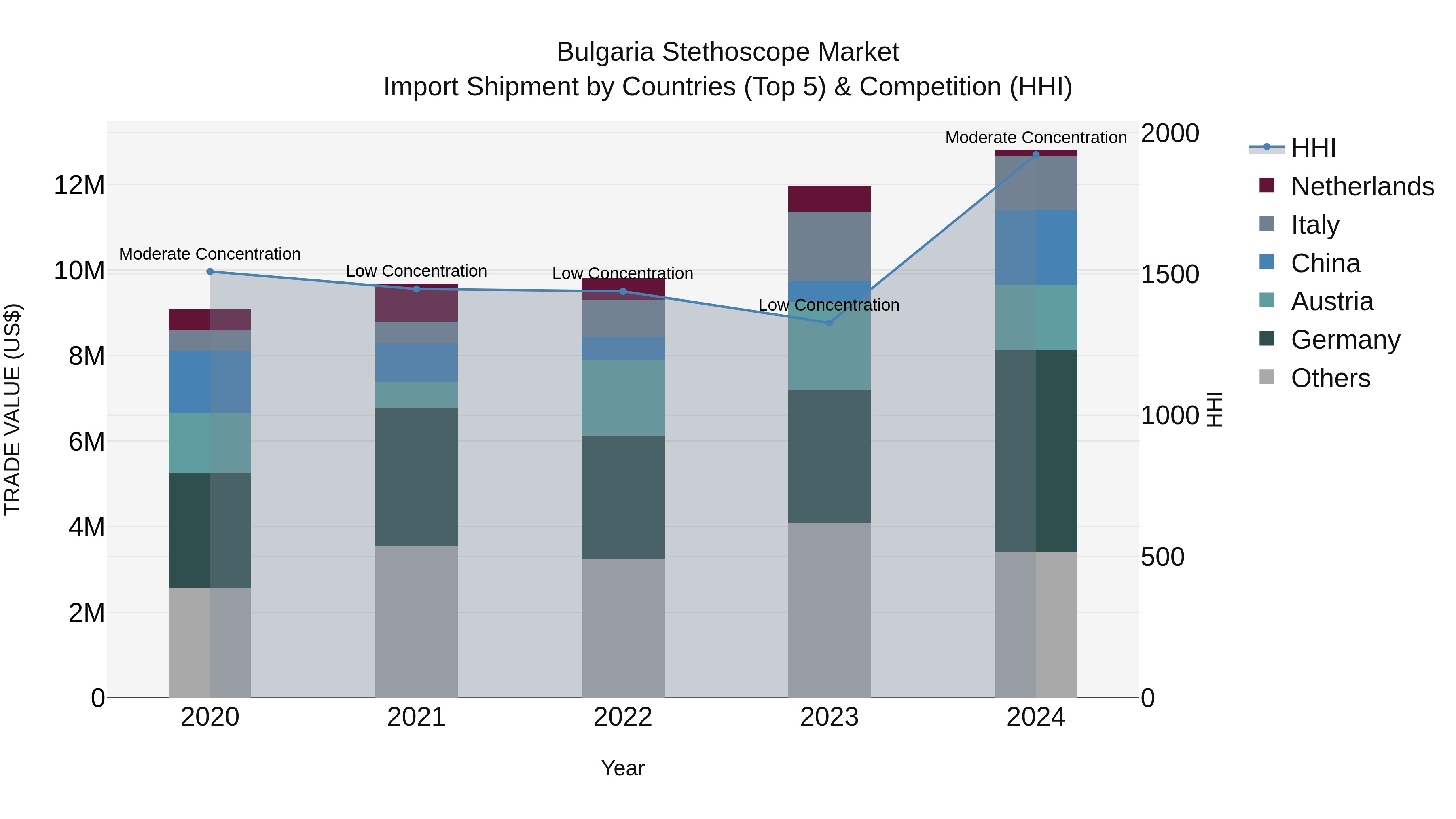 Bulgaria Stethoscope Market Top 5 Importing Countries and Market Competition (HHI) Analysis
