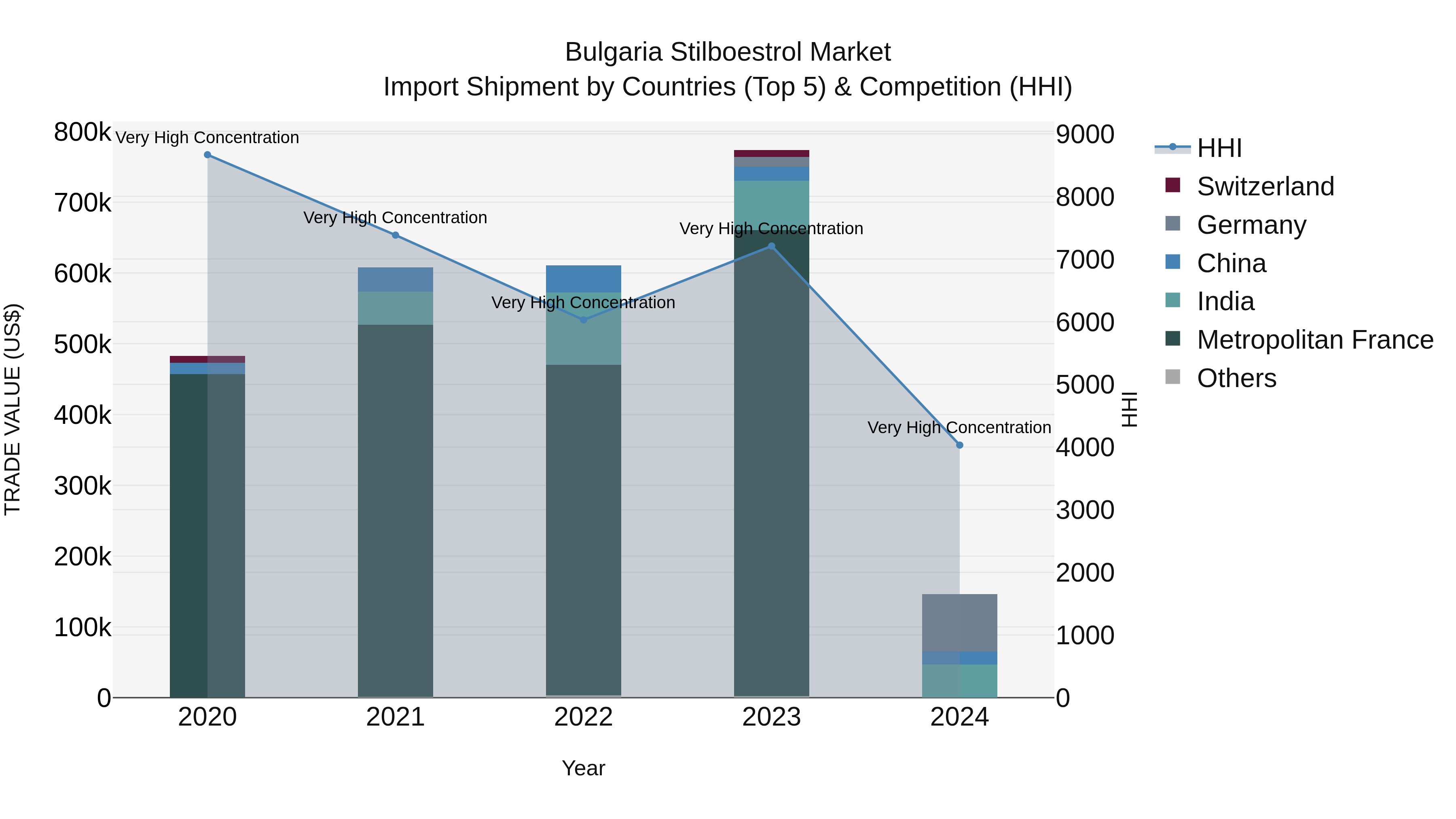 Bulgaria Stilboestrol Market Top 5 Importing Countries and Market Competition (HHI) Analysis