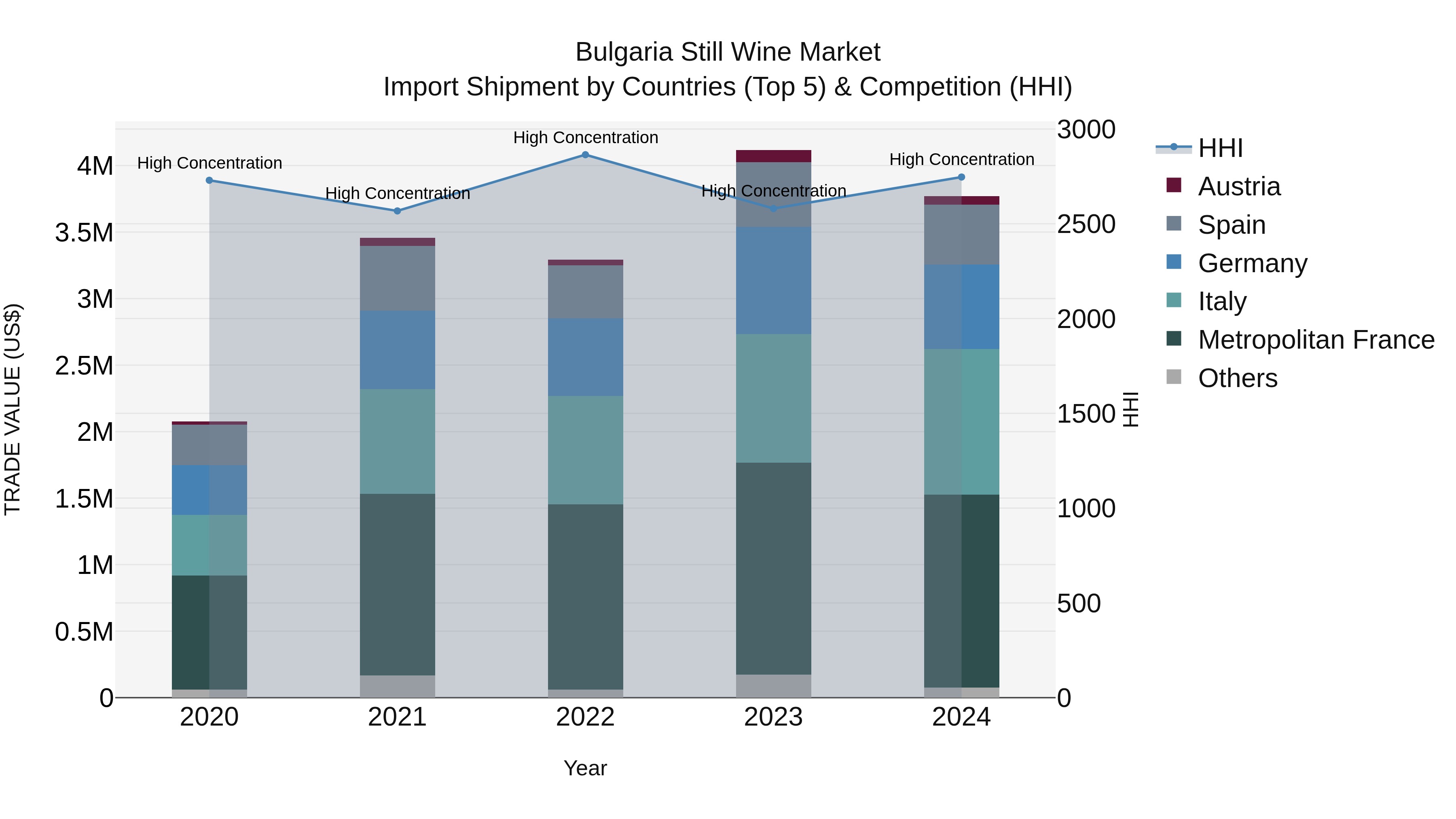 Bulgaria Still Wine Market Top 5 Importing Countries and Market Competition (HHI) Analysis