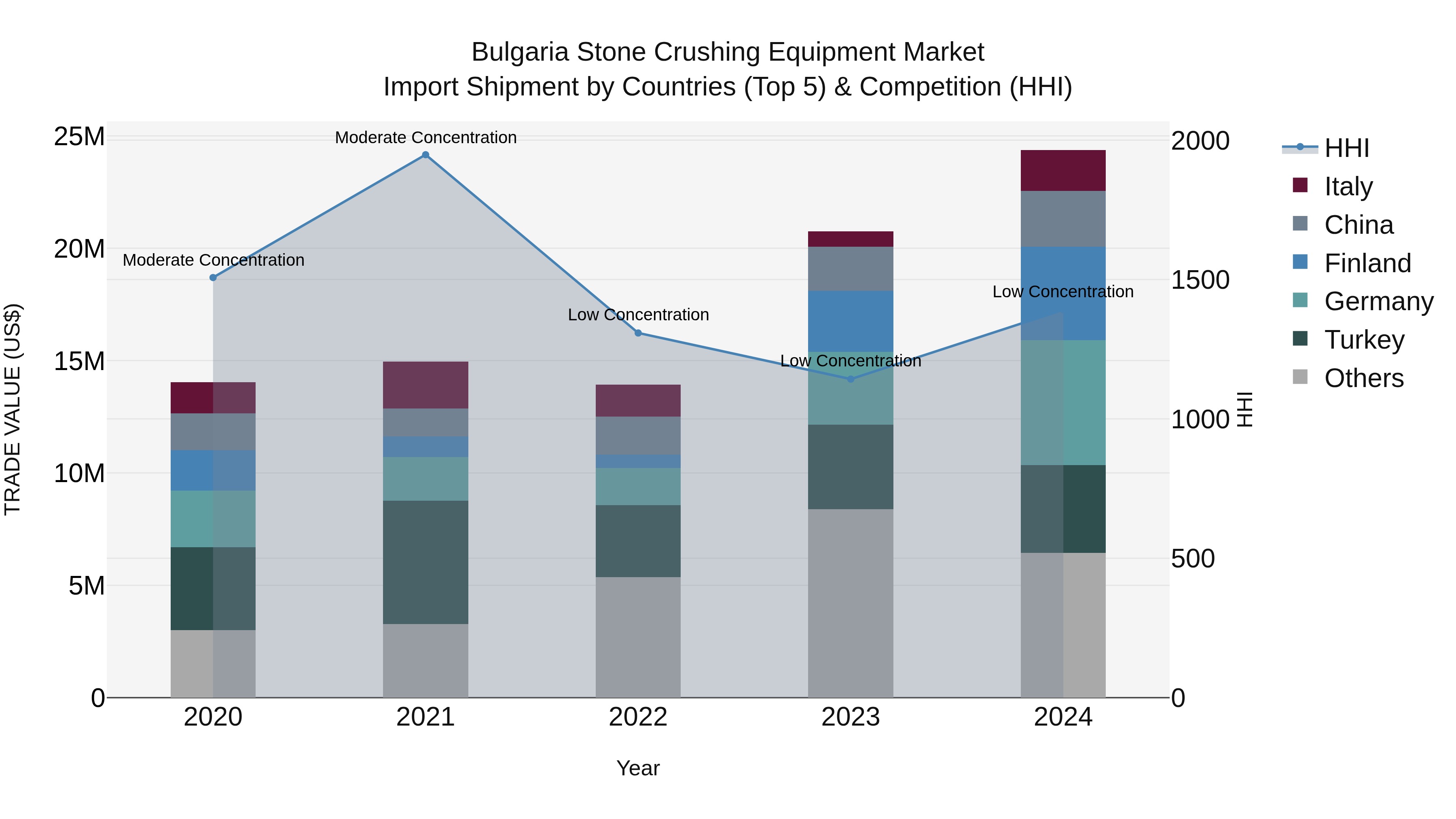 Bulgaria Stone Crushing Equipment Market Top 5 Importing Countries and Market Competition (HHI) Analysis