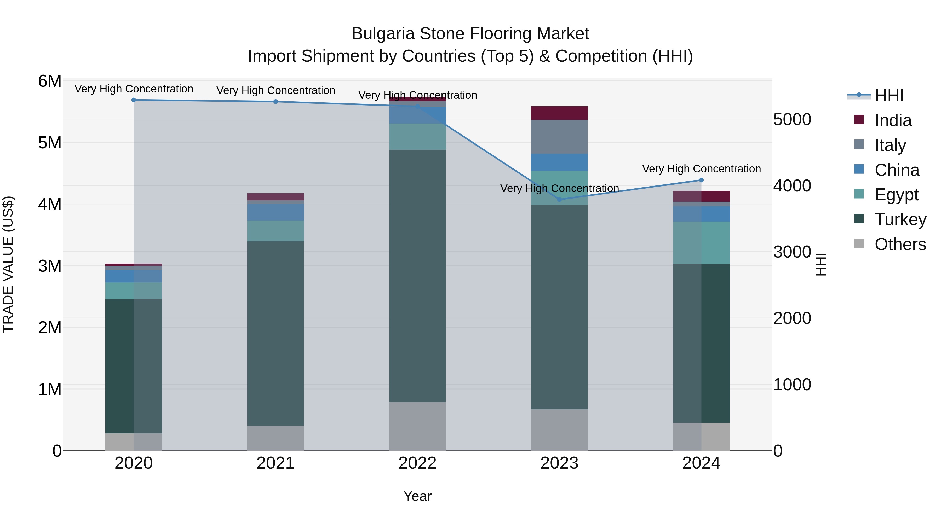 Bulgaria Stone Flooring Market Top 5 Importing Countries and Market Competition (HHI) Analysis