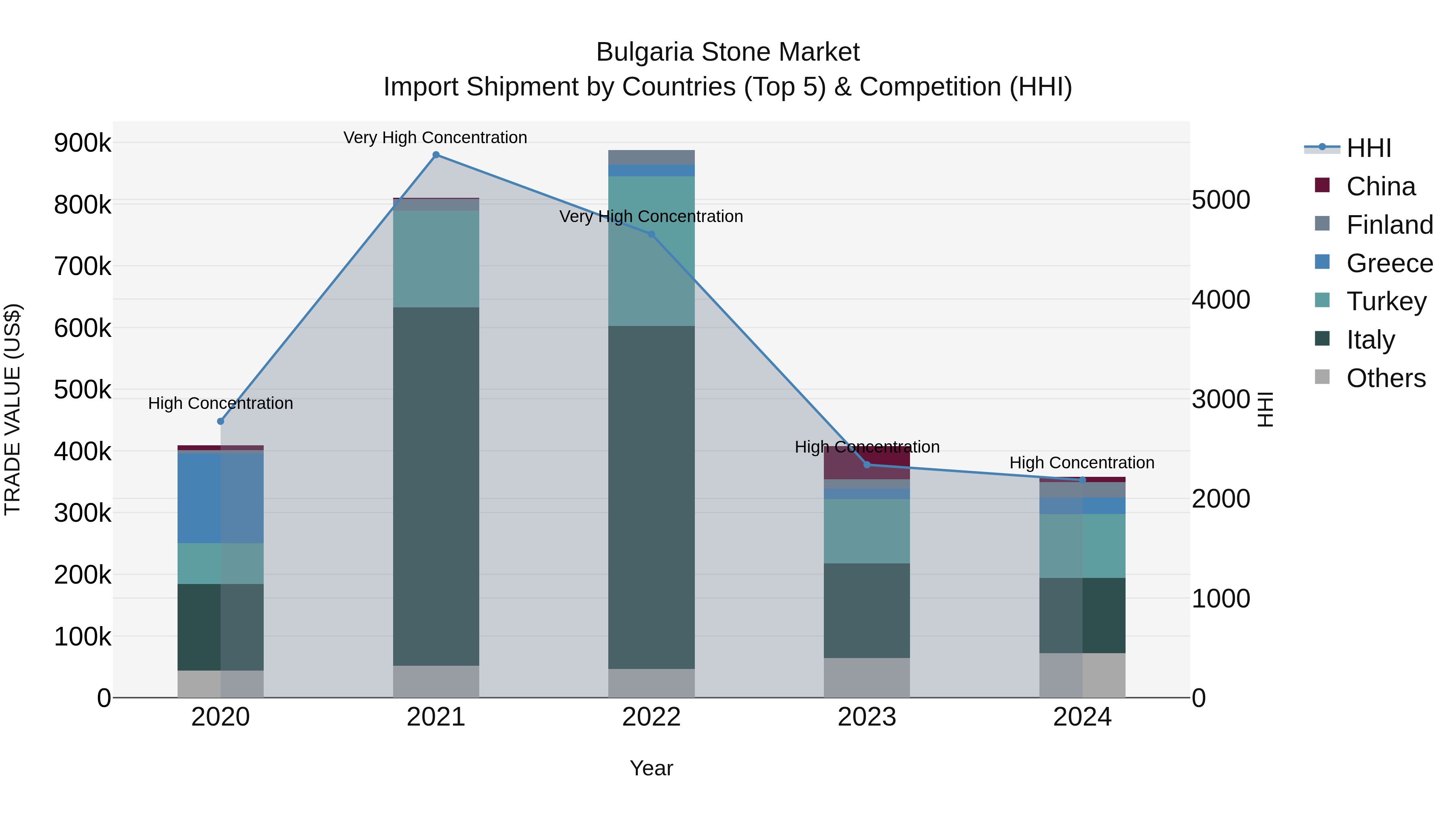 Bulgaria Stone Market Top 5 Importing Countries and Market Competition (HHI) Analysis