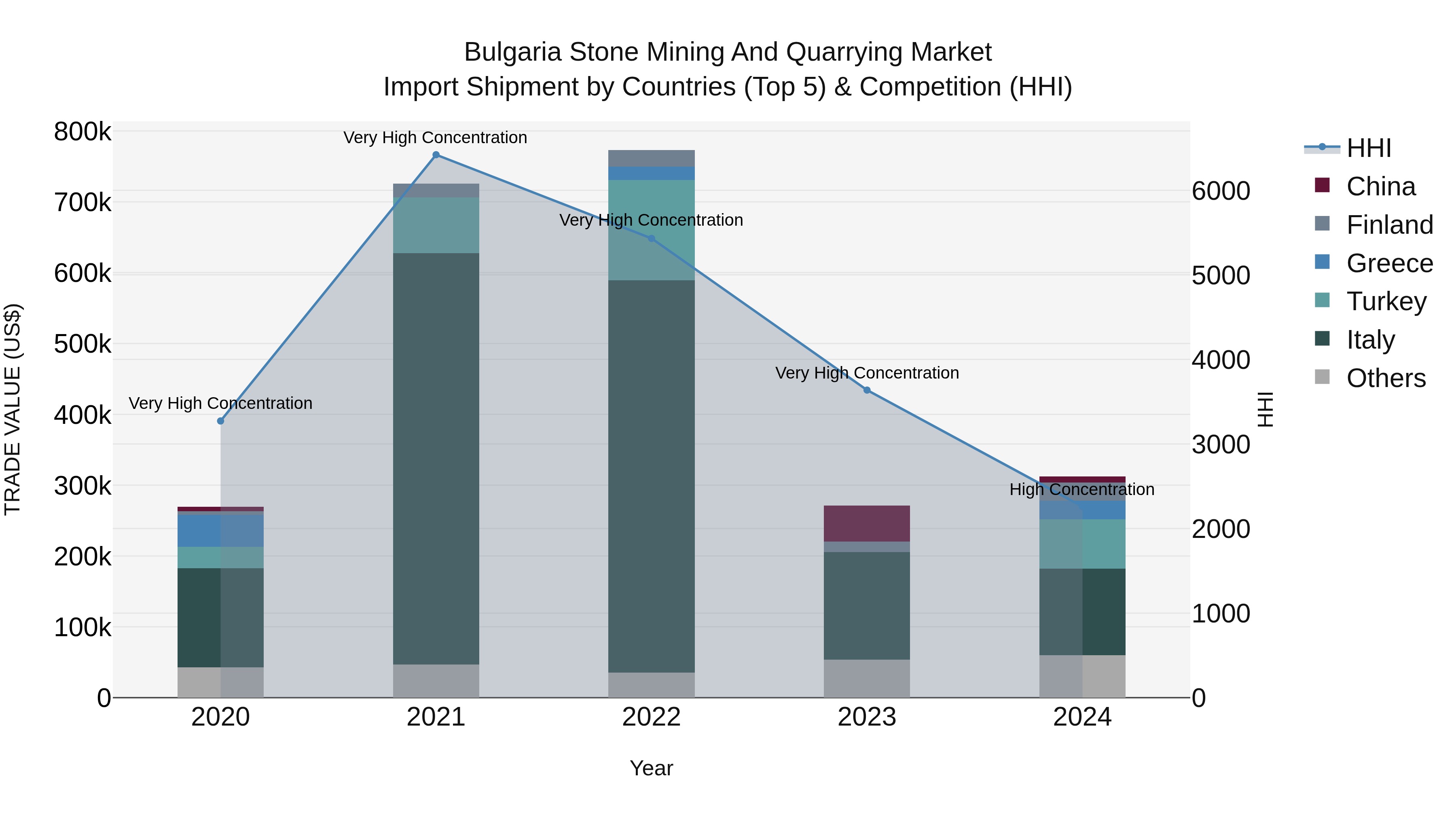 Bulgaria Stone Mining and Quarrying Market Top 5 Importing Countries and Market Competition (HHI) Analysis