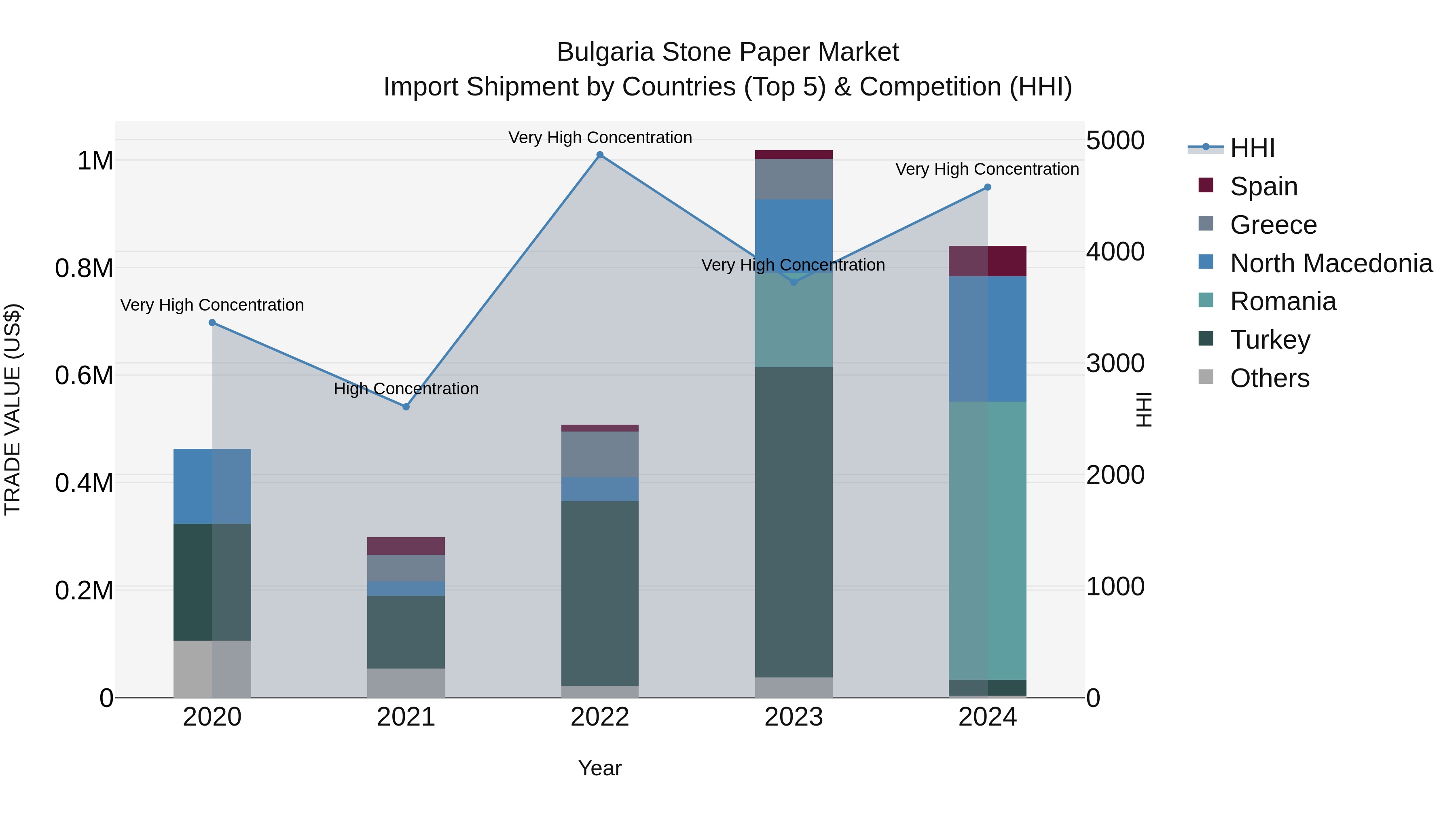 Bulgaria Stone Paper Market Top 5 Importing Countries and Market Competition (HHI) Analysis