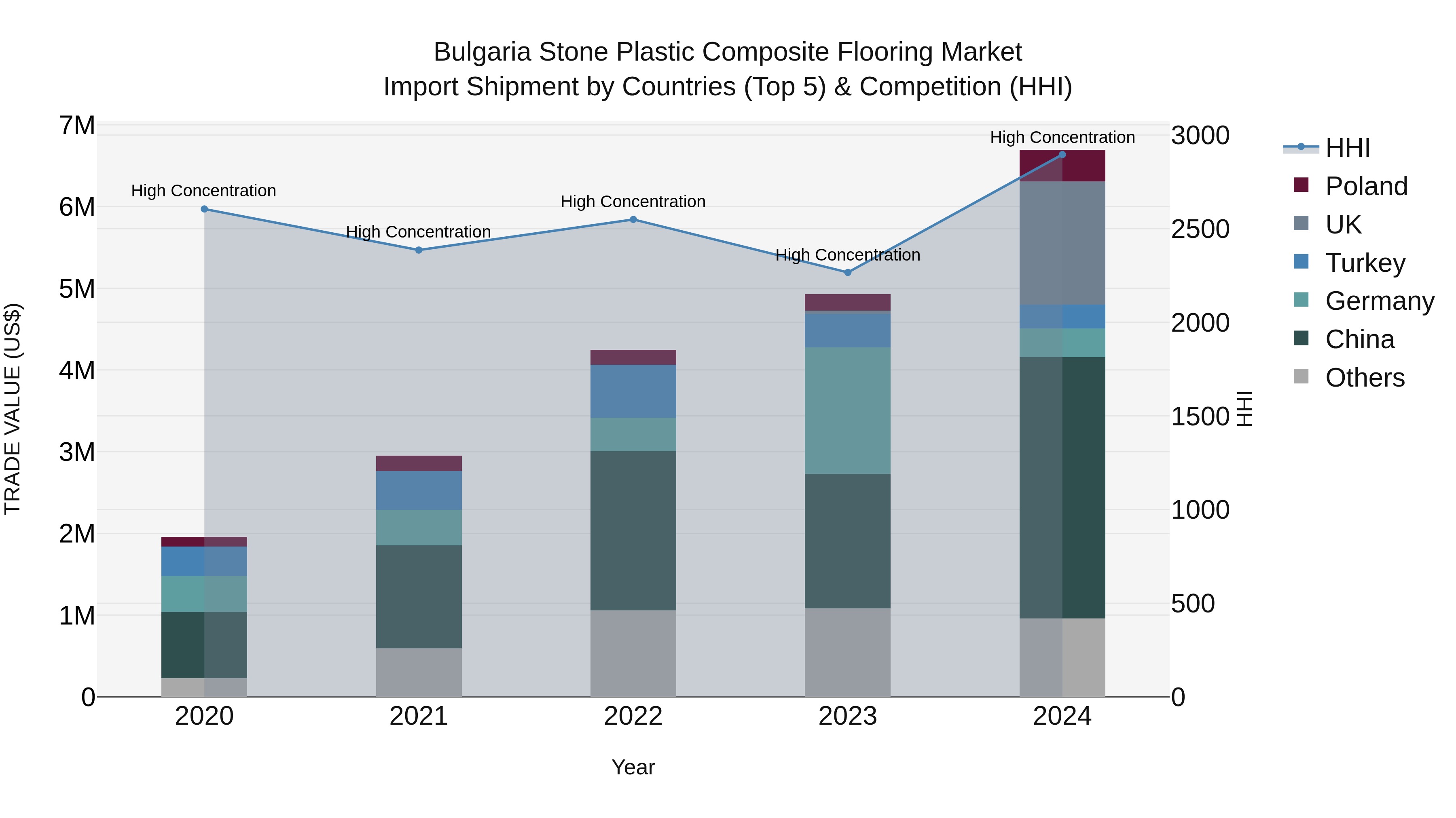 Bulgaria Stone Plastic Composite Flooring Market Top 5 Importing Countries and Market Competition (HHI) Analysis