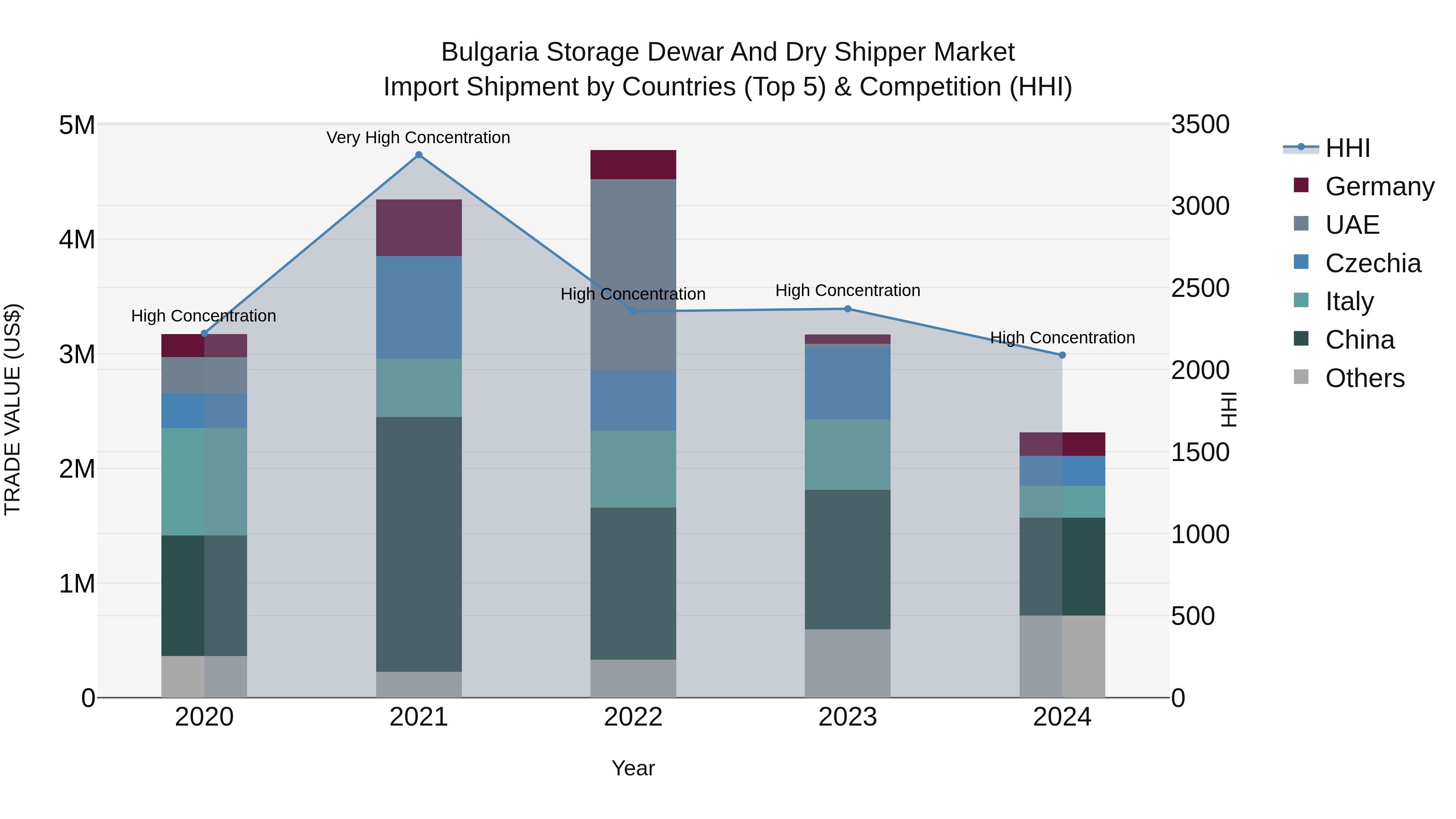 Bulgaria Storage Dewar and Dry Shipper Market Top 5 Importing Countries and Market Competition (HHI) Analysis