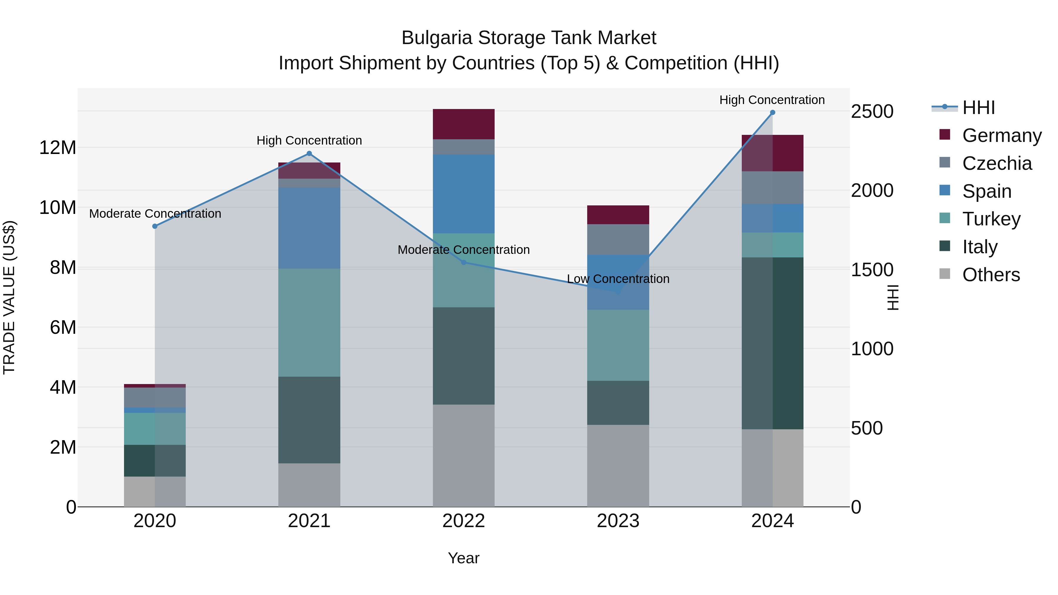 Bulgaria Storage Tank Market Top 5 Importing Countries and Market Competition (HHI) Analysis