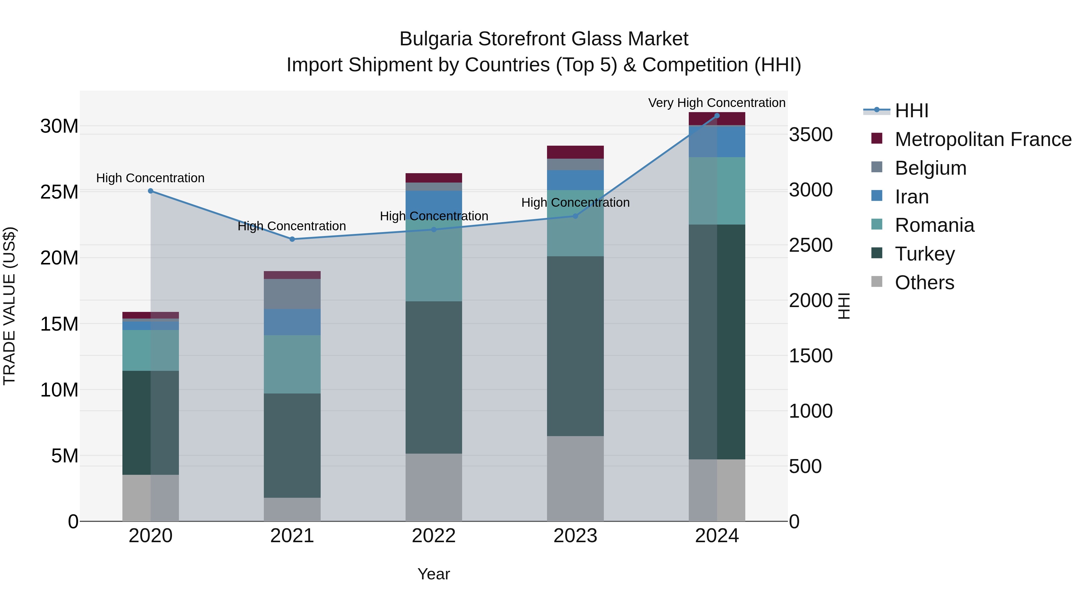 Bulgaria Storefront Glass Market Top 5 Importing Countries and Market Competition (HHI) Analysis