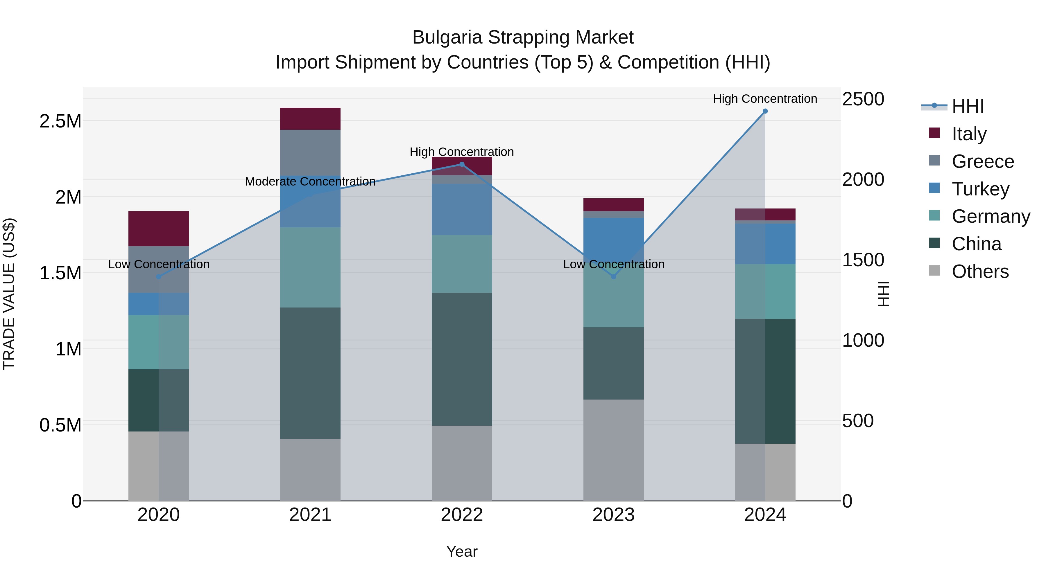 Bulgaria Strapping Market Top 5 Importing Countries and Market Competition (HHI) Analysis