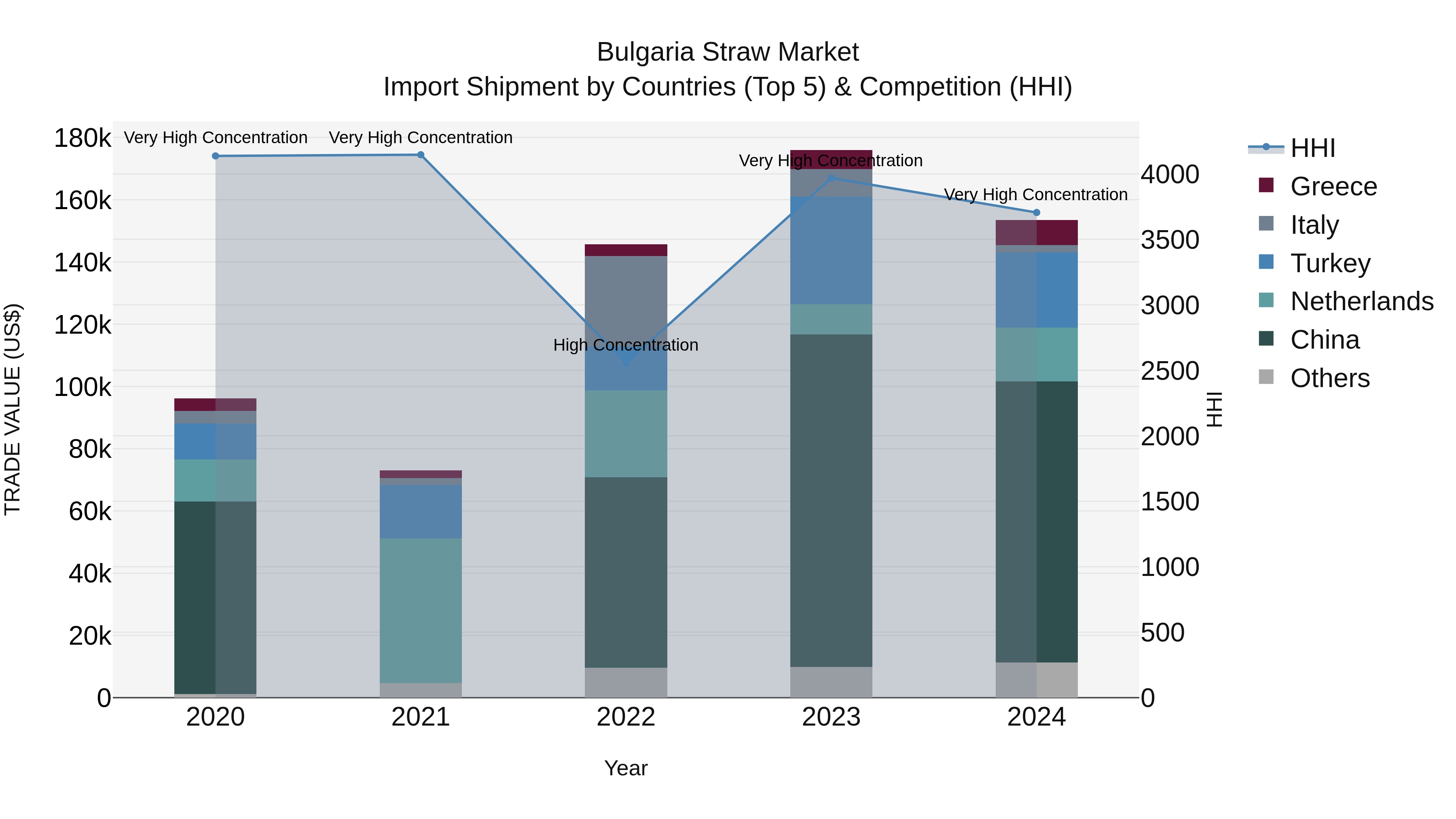 Bulgaria Straw Market Top 5 Importing Countries and Market Competition (HHI) Analysis