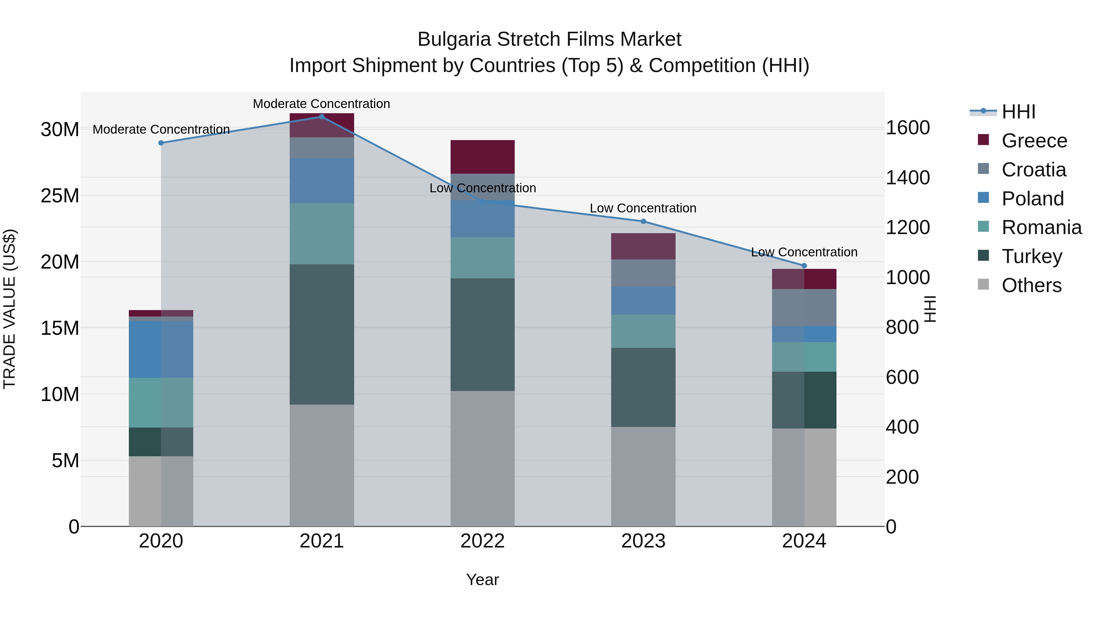 Bulgaria Stretch Films Market Top 5 Importing Countries and Market Competition (HHI) Analysis