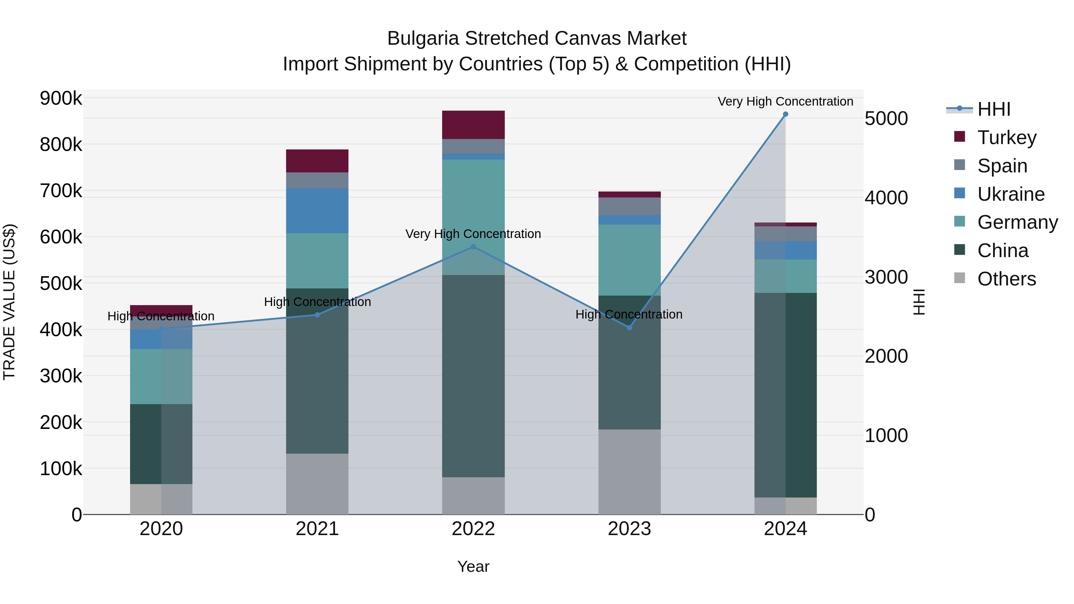 Bulgaria Stretched Canvas Market Top 5 Importing Countries and Market Competition (HHI) Analysis