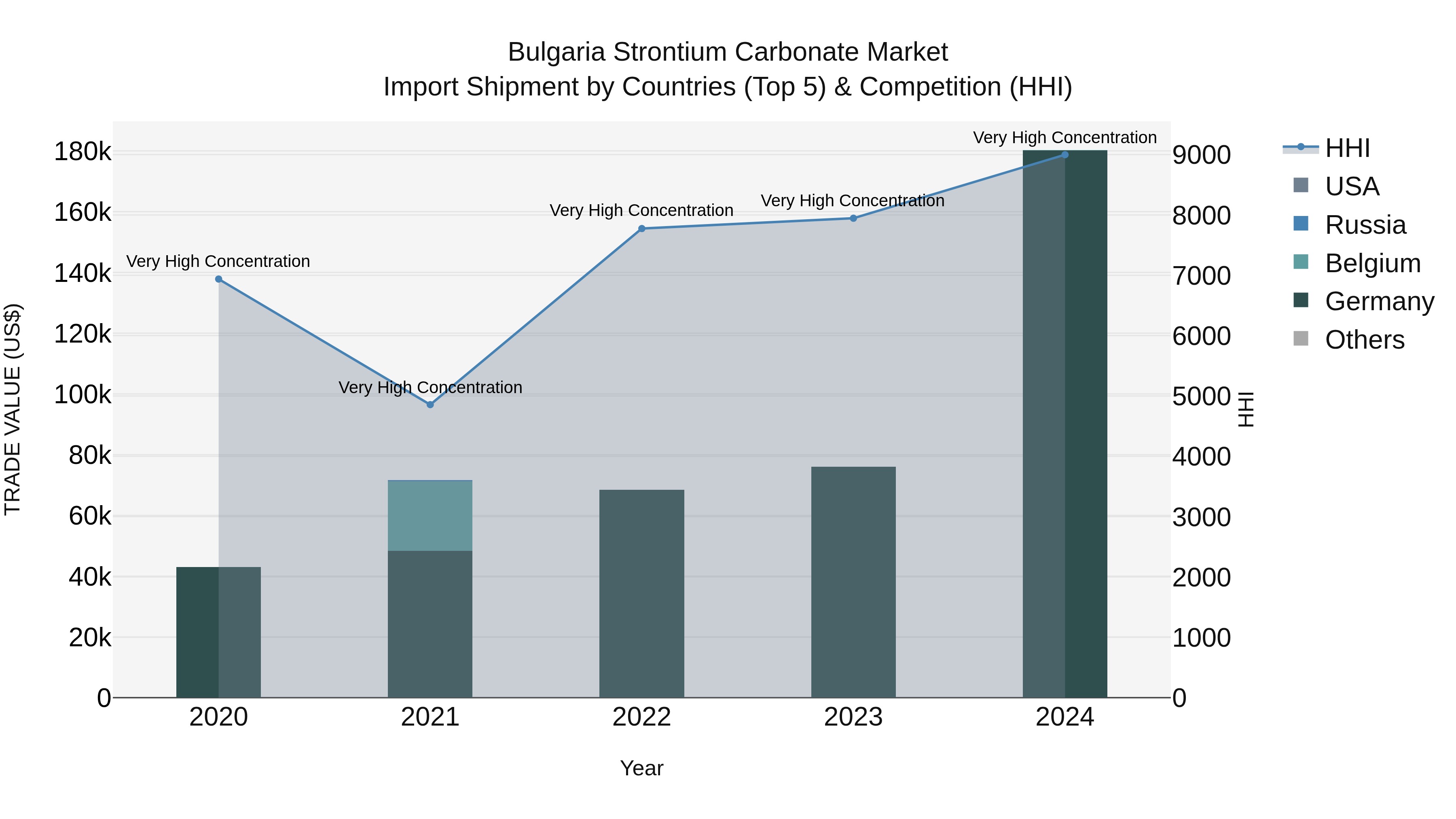 Bulgaria Strontium Carbonate Market Top 5 Importing Countries and Market Competition (HHI) Analysis