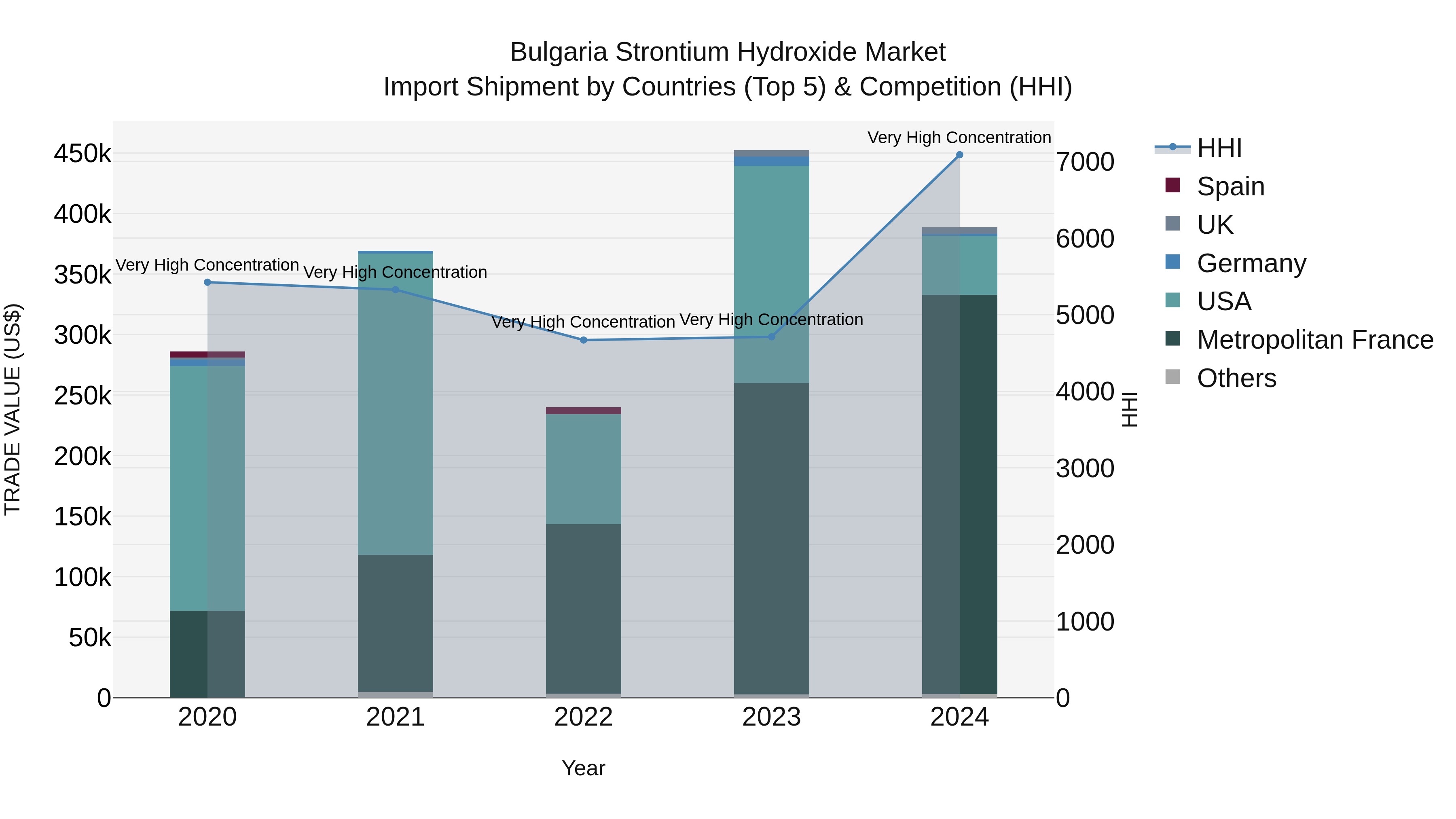 Bulgaria Strontium Hydroxide Market Top 5 Importing Countries and Market Competition (HHI) Analysis