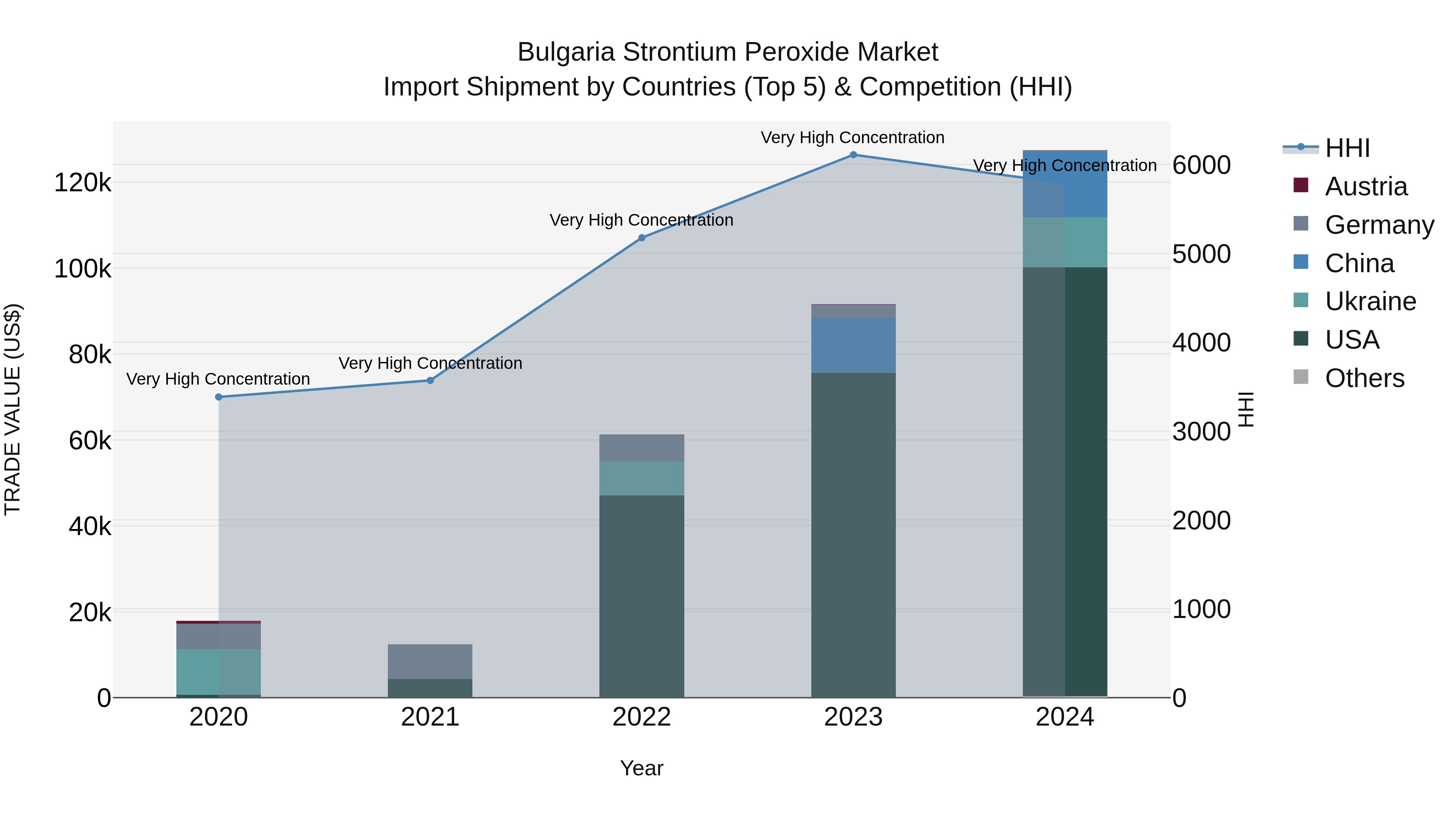 Bulgaria Strontium Peroxide Market Top 5 Importing Countries and Market Competition (HHI) Analysis