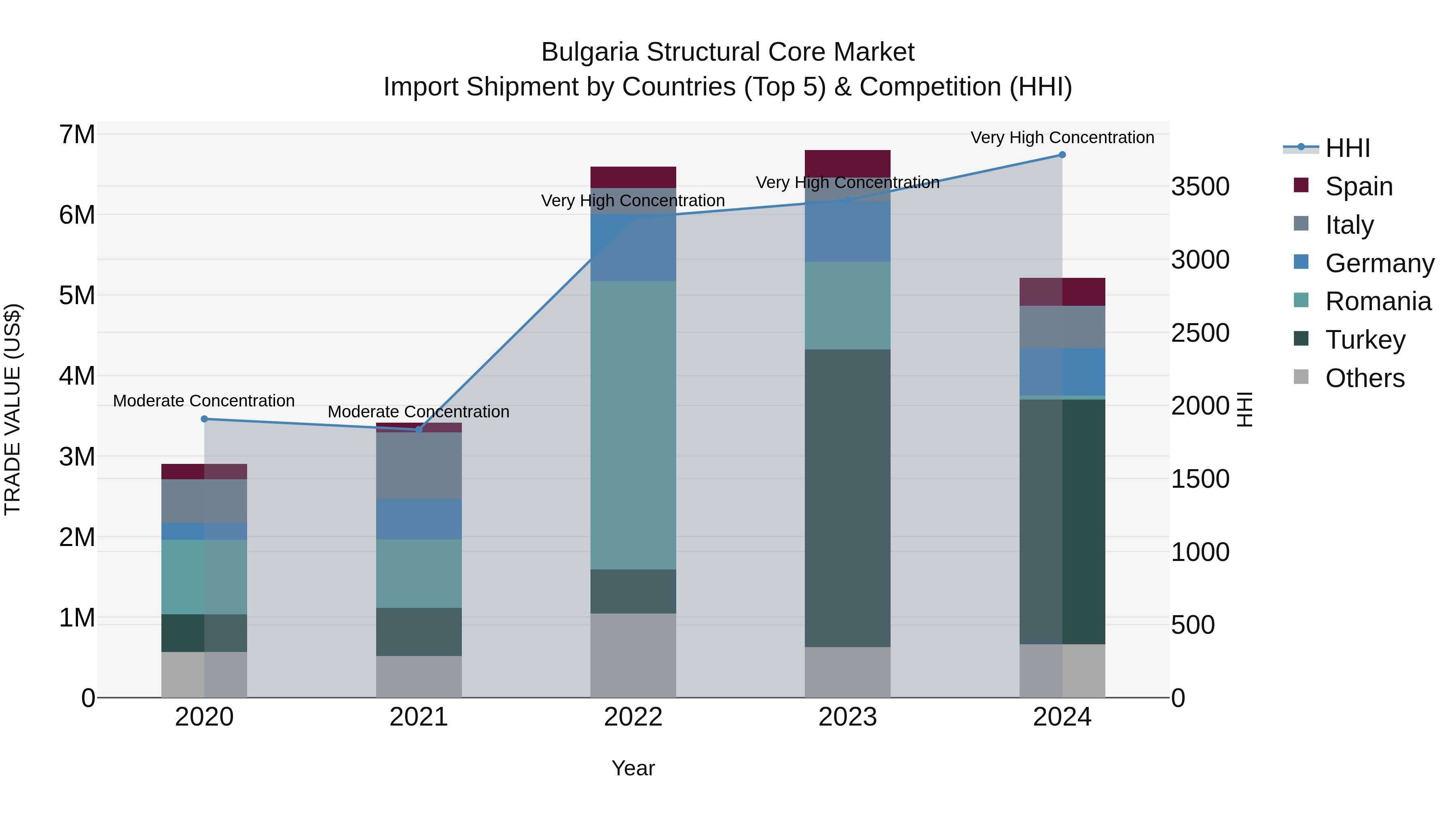 Bulgaria Structural Core Market Top 5 Importing Countries and Market Competition (HHI) Analysis