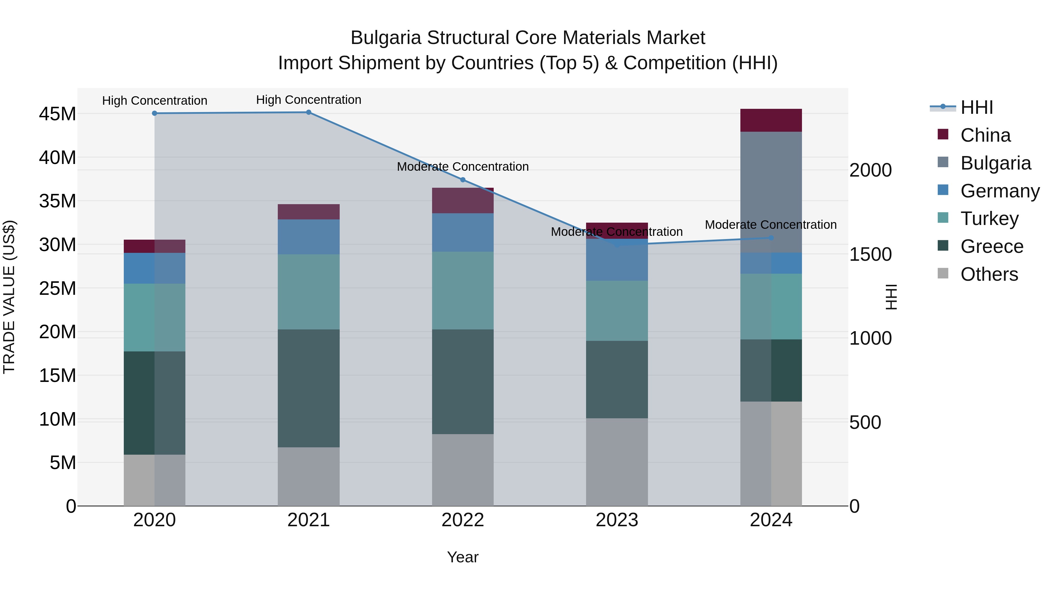 Bulgaria Structural Core Materials Market Top 5 Importing Countries and Market Competition (HHI) Analysis