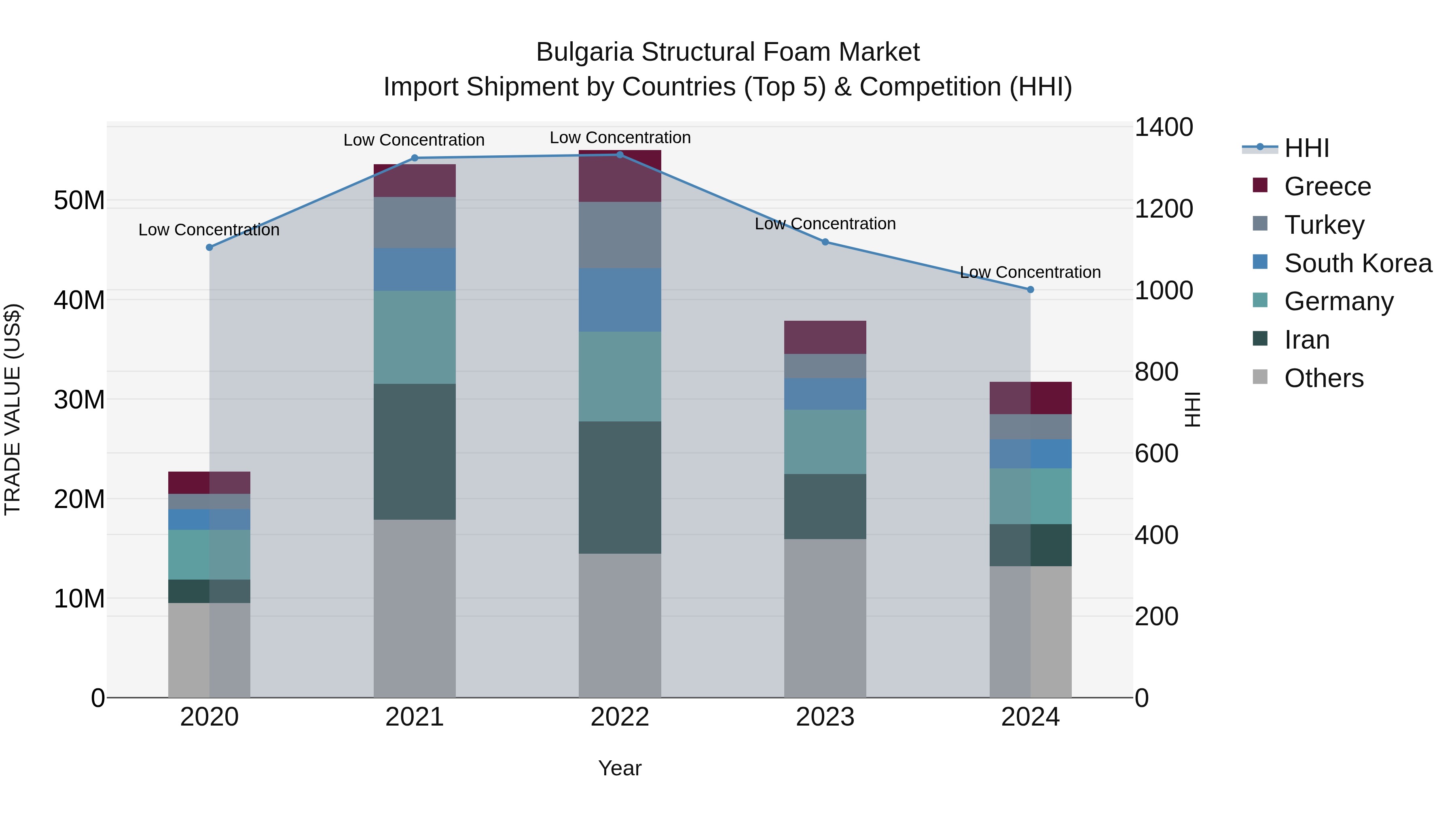 Bulgaria Structural Foam Market Top 5 Importing Countries and Market Competition (HHI) Analysis