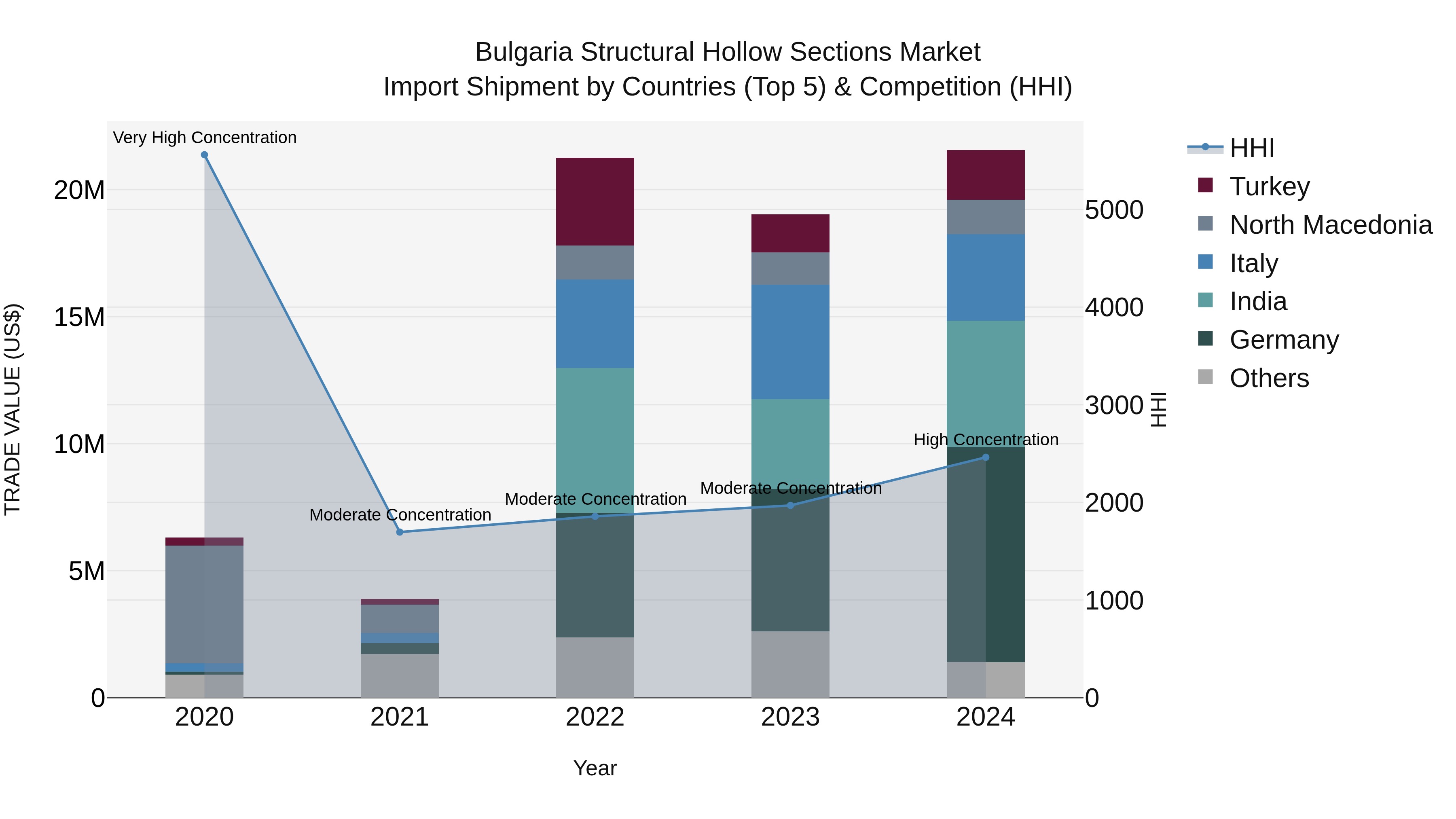 Bulgaria Structural Hollow Sections Market Top 5 Importing Countries and Market Competition (HHI) Analysis